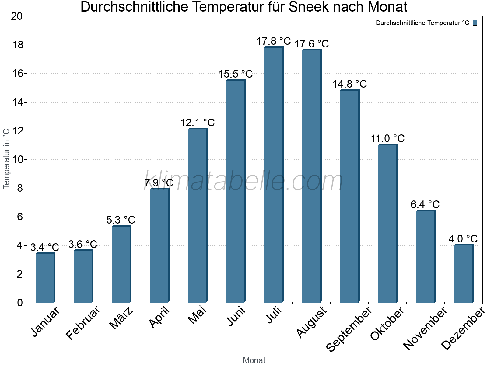 Jahresverlauf der gemittelten Temperatur je Monat. Sneek.