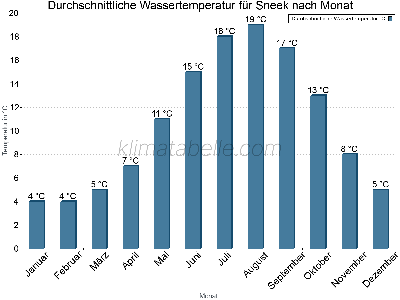 Monatliche Durchschnittstemperaturen des Wassers über das Jahr. Sneek.