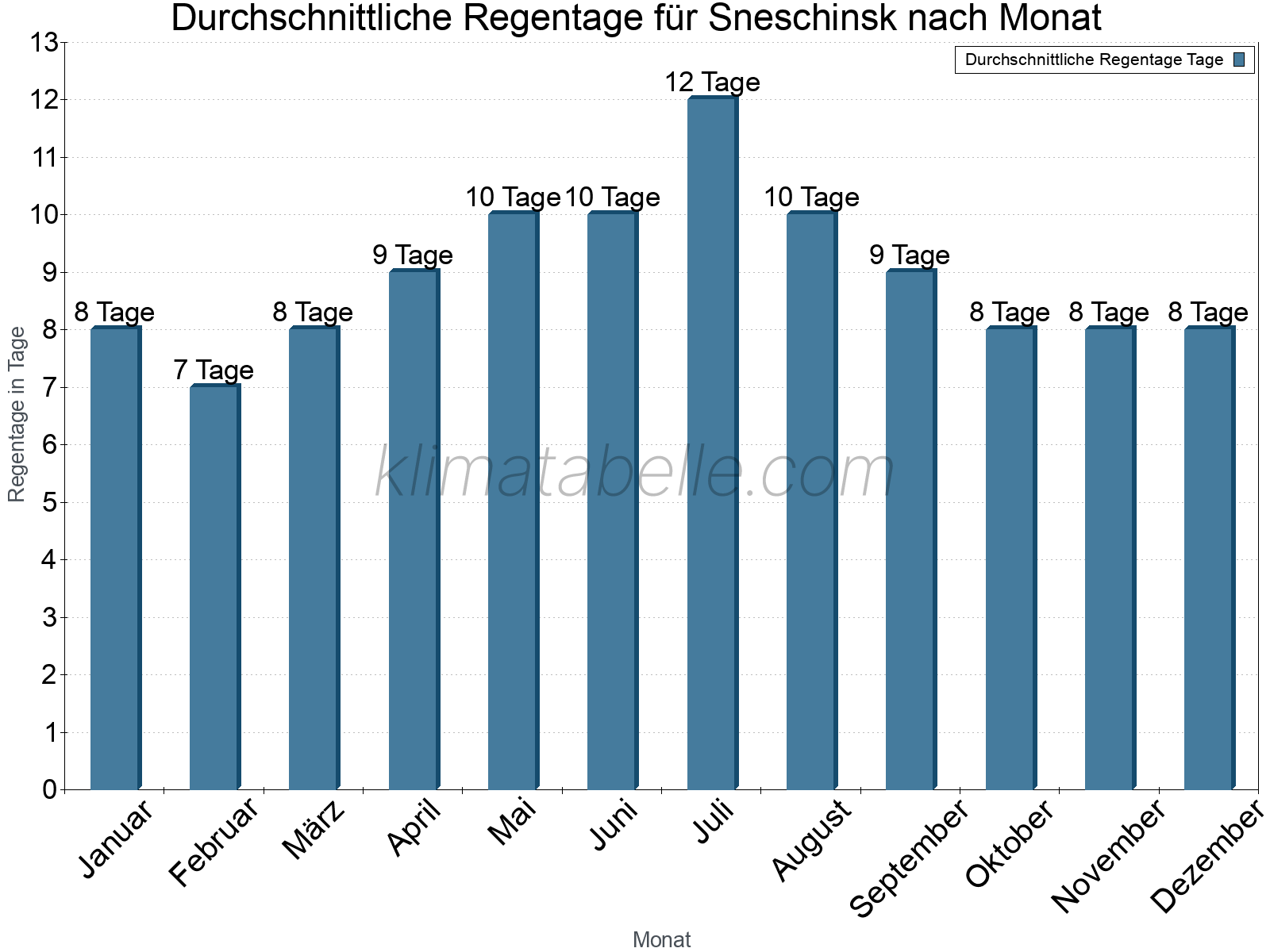 Monatliche Durchschnittswerte der Regentage im Jahresverlauf. Sneschinsk.