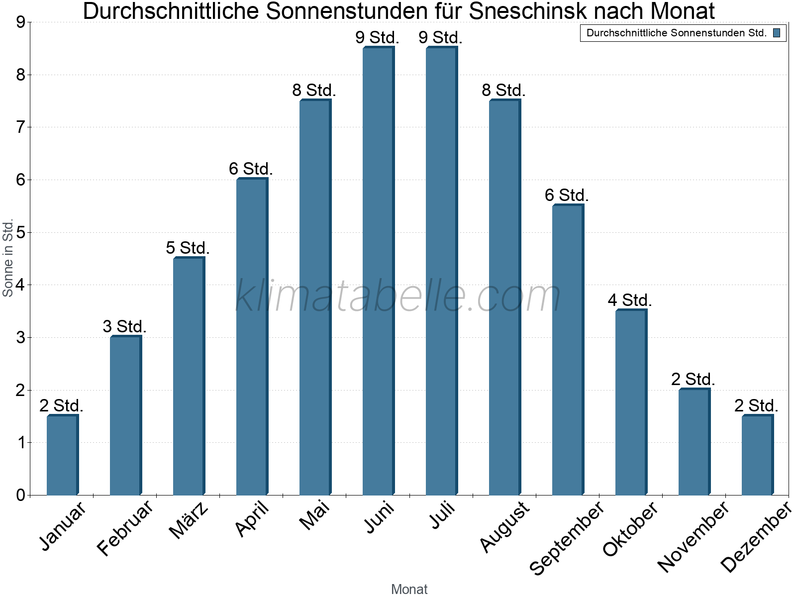 Monatliche Durchschnittswerte der täglichen Sonnenstunden im Jahresverlauf. Sneschinsk.