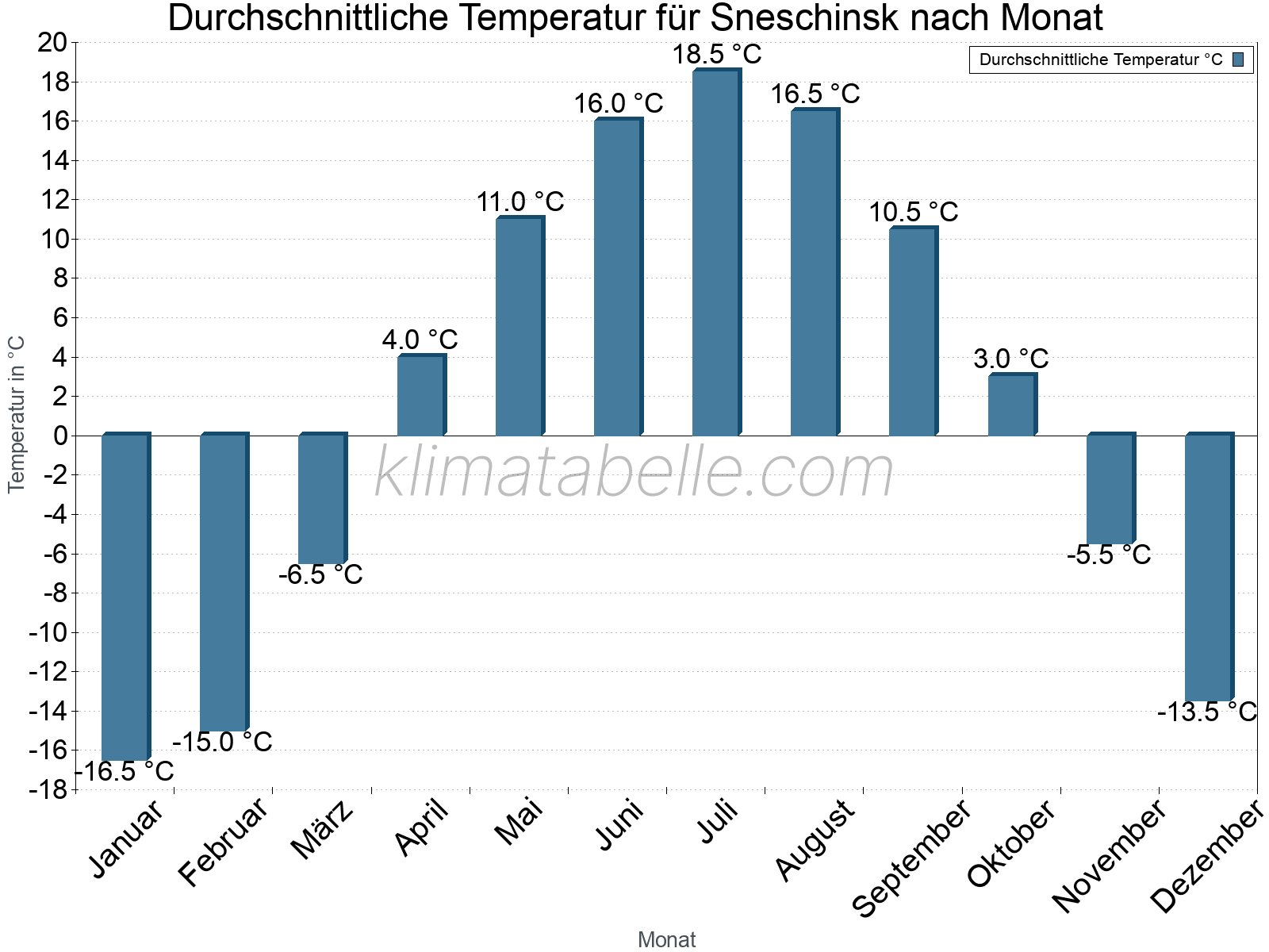 Jahresverlauf der gemittelten Temperatur je Monat. Sneschinsk.