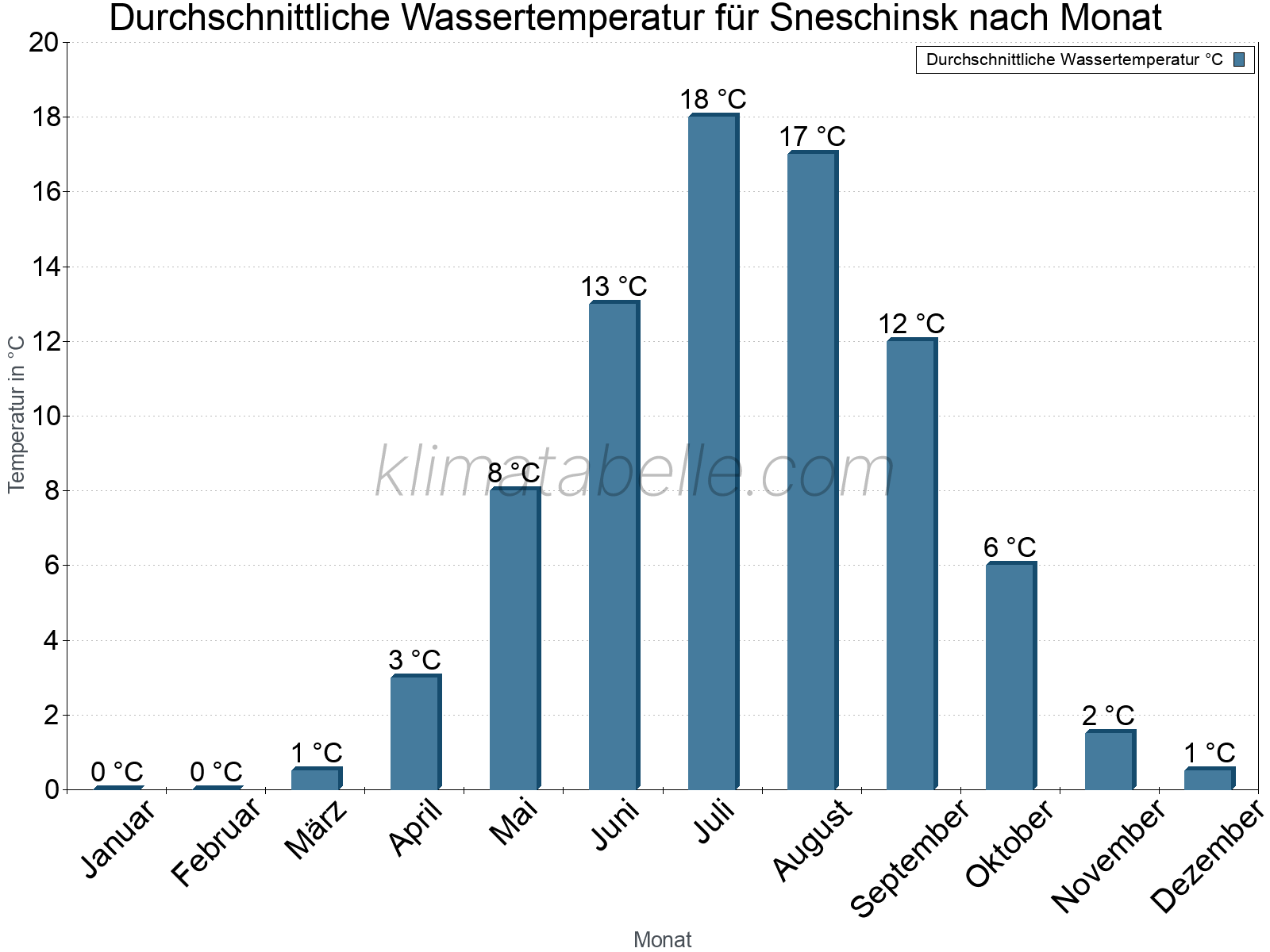 Monatliche Durchschnittstemperaturen des Wassers über das Jahr. Sneschinsk.