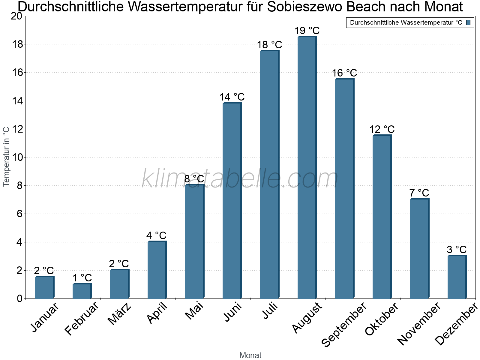 Monatliche Durchschnittstemperaturen des Wassers über das Jahr. Sobieszewo Beach.