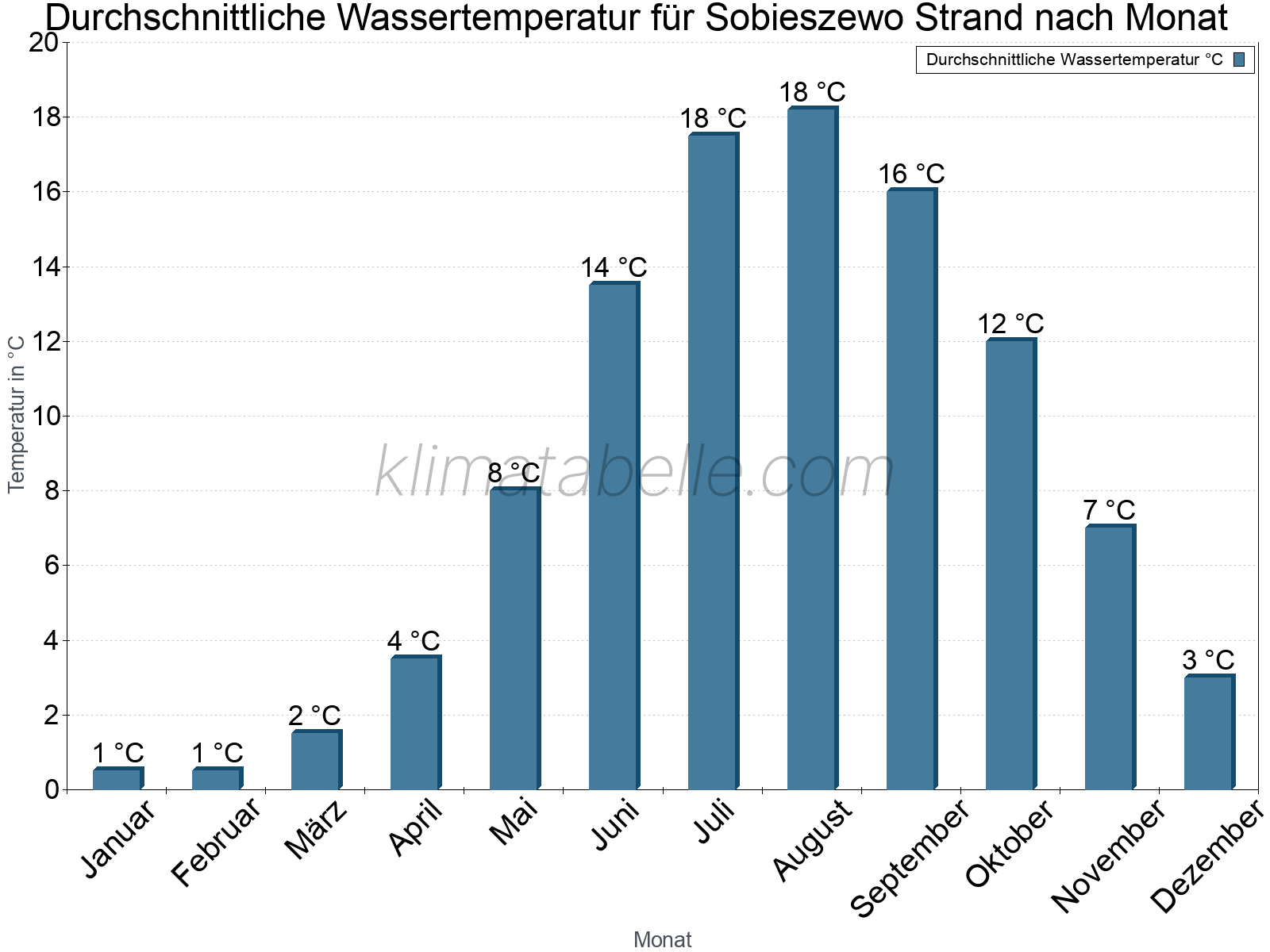 Monatliche Durchschnittstemperaturen des Wassers über das Jahr. Sobieszewo Strand.