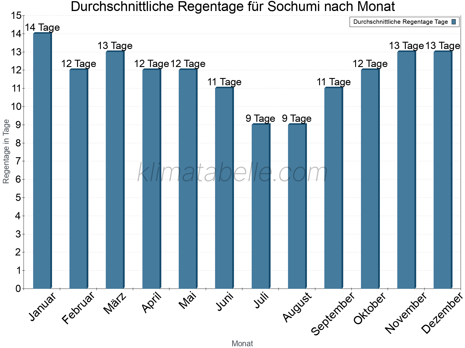 Monatliche Durchschnittswerte der Regentage im Jahresverlauf. Sochumi.