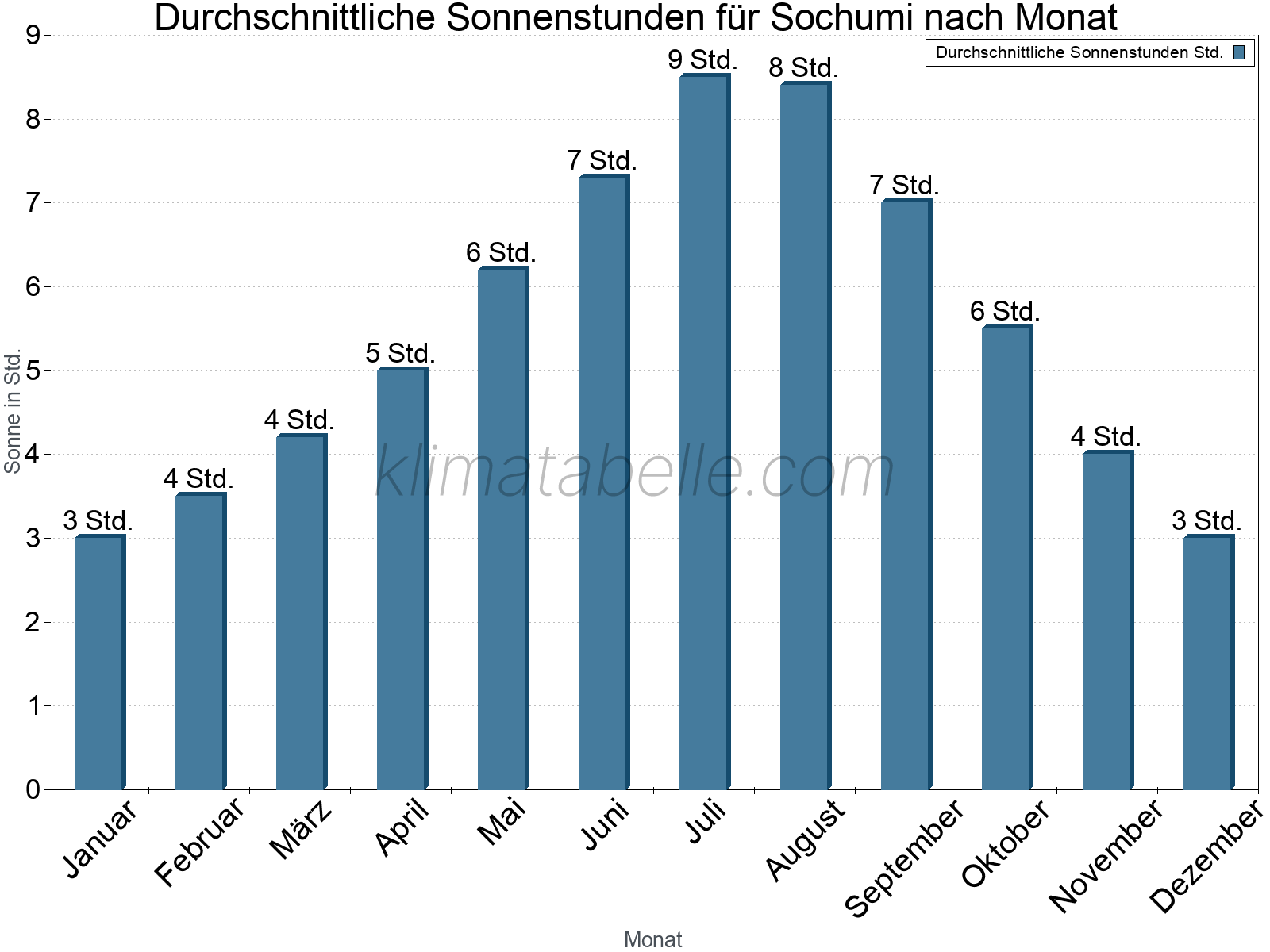 Monatliche Durchschnittswerte der täglichen Sonnenstunden im Jahresverlauf. Sochumi.