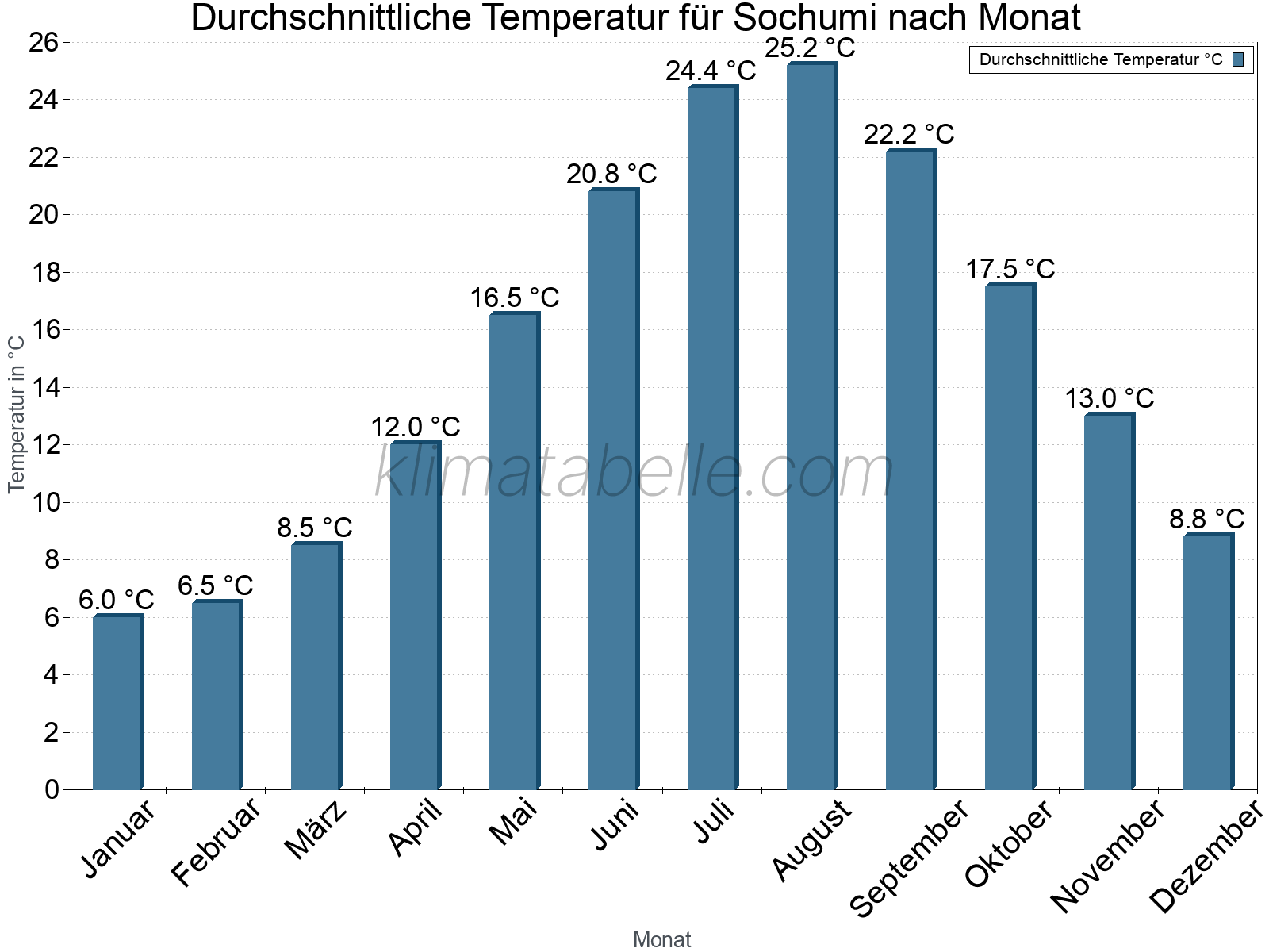 Jahresverlauf der gemittelten Temperatur je Monat. Sochumi.