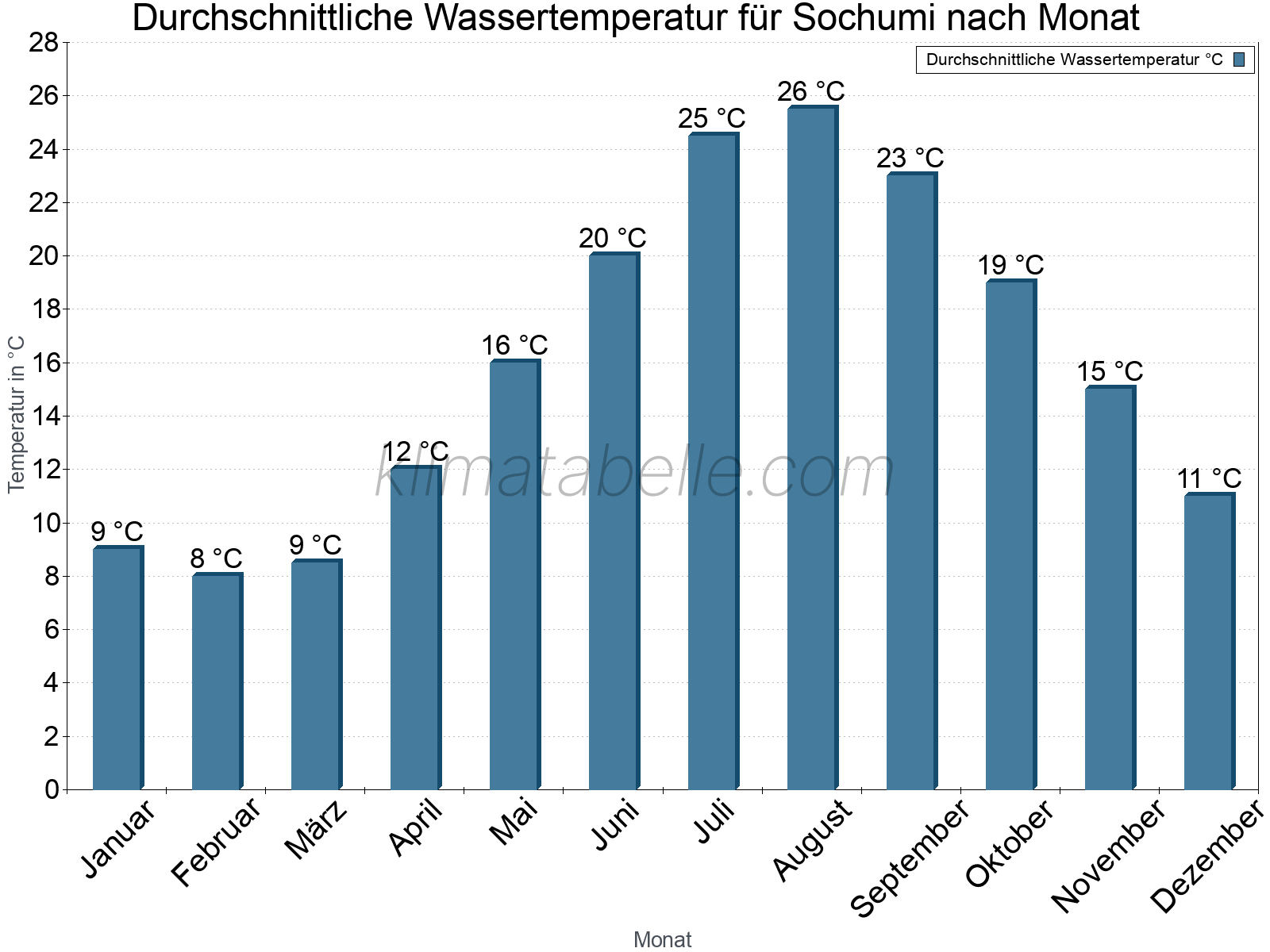 Monatliche Durchschnittstemperaturen des Wassers über das Jahr. Sochumi.