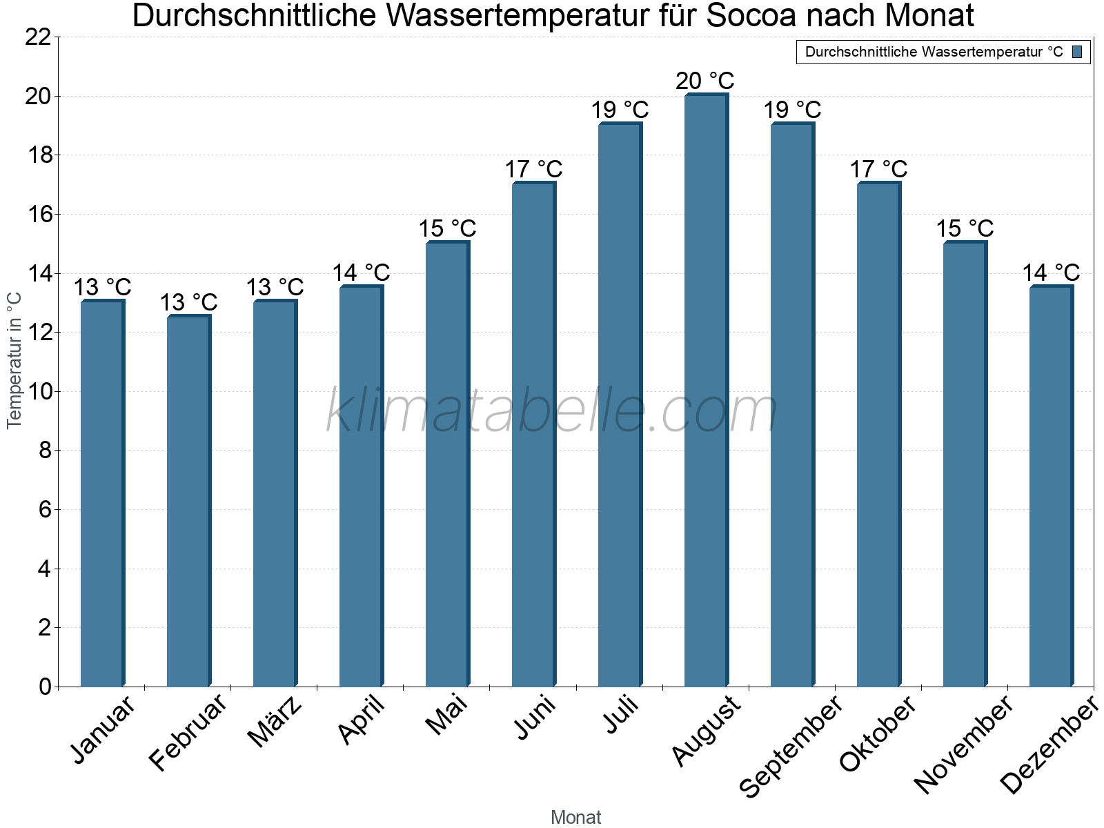 Monatliche Durchschnittstemperaturen des Wassers über das Jahr. Socoa.