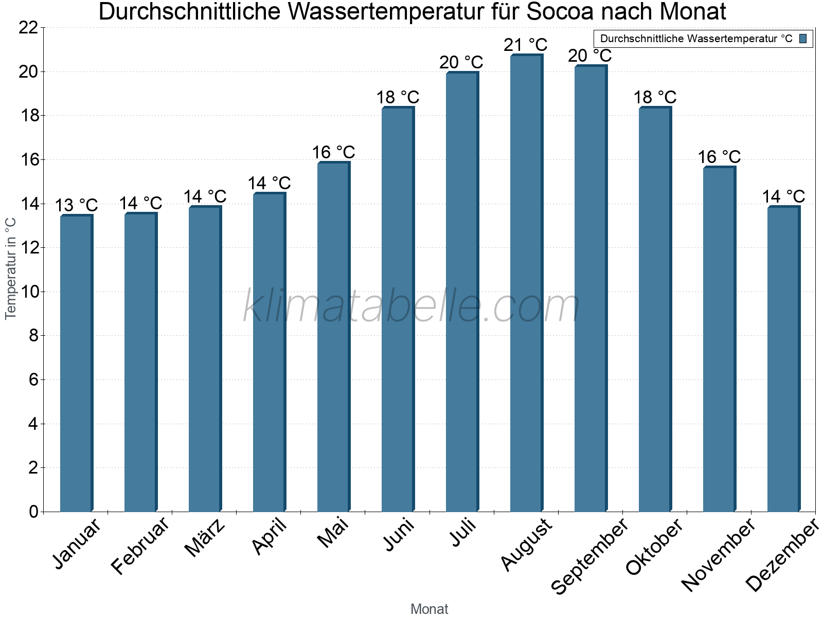 Monatliche Durchschnittstemperaturen des Wassers über das Jahr. Socoa.