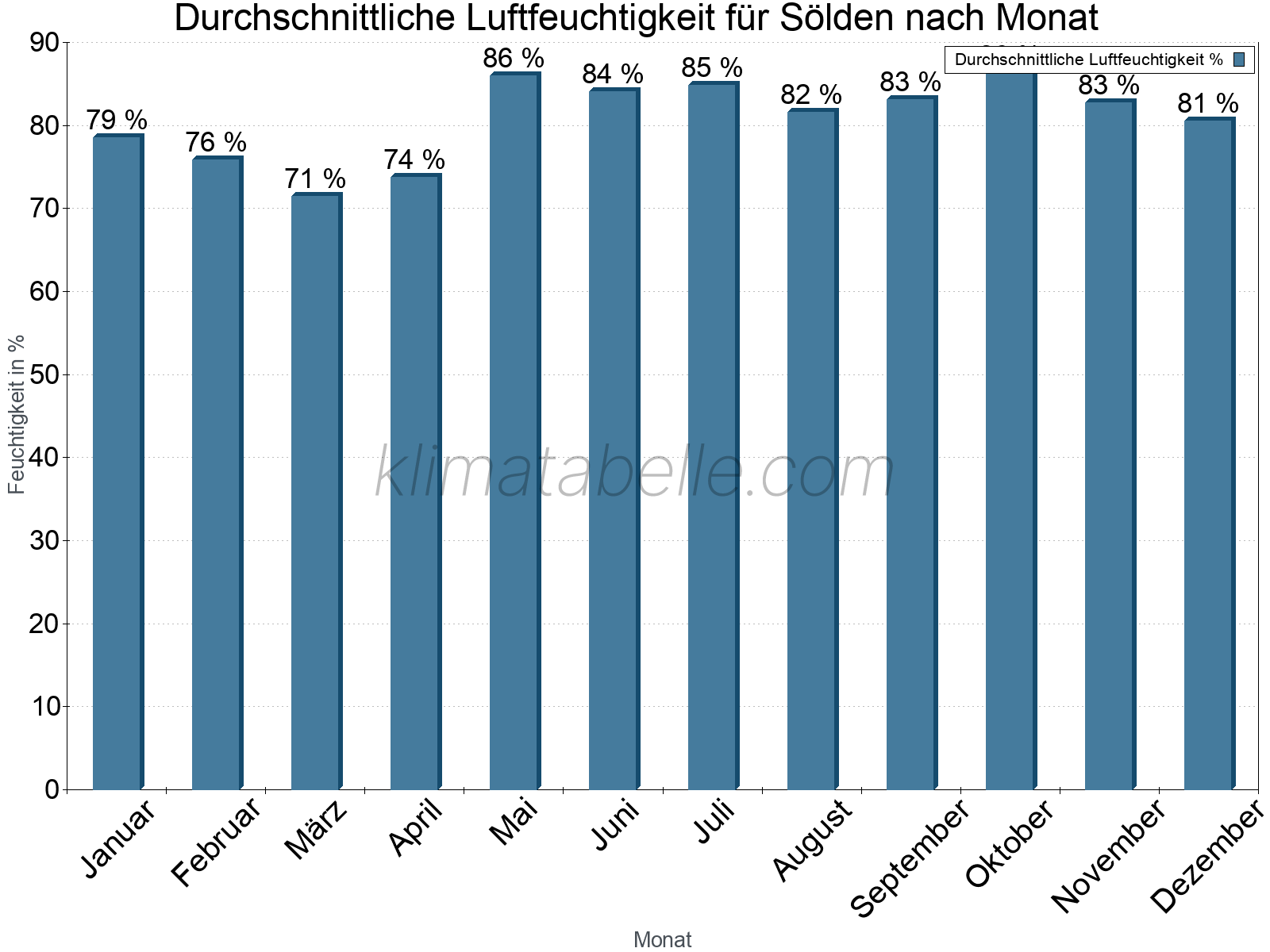 Jahresverlauf des gemittelten Luftfeuchtigkeit je Monat. Zu beachten ist, dass die Skalierung der Y-Achse an die Datenwerte angepasst wird. Die Balkenhöhe steht nicht für absolute Prozentsätze wie 0% oder 100%, sondern für relative Mengen im Vergleich zu den minimalen bzw. maximalen Werten anderer Monate. Sölden.