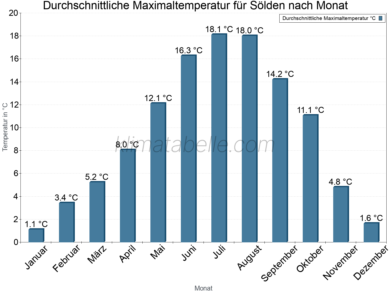 Jahresverlauf der gemittelten Maximaltemperatur je Monat. Sölden.