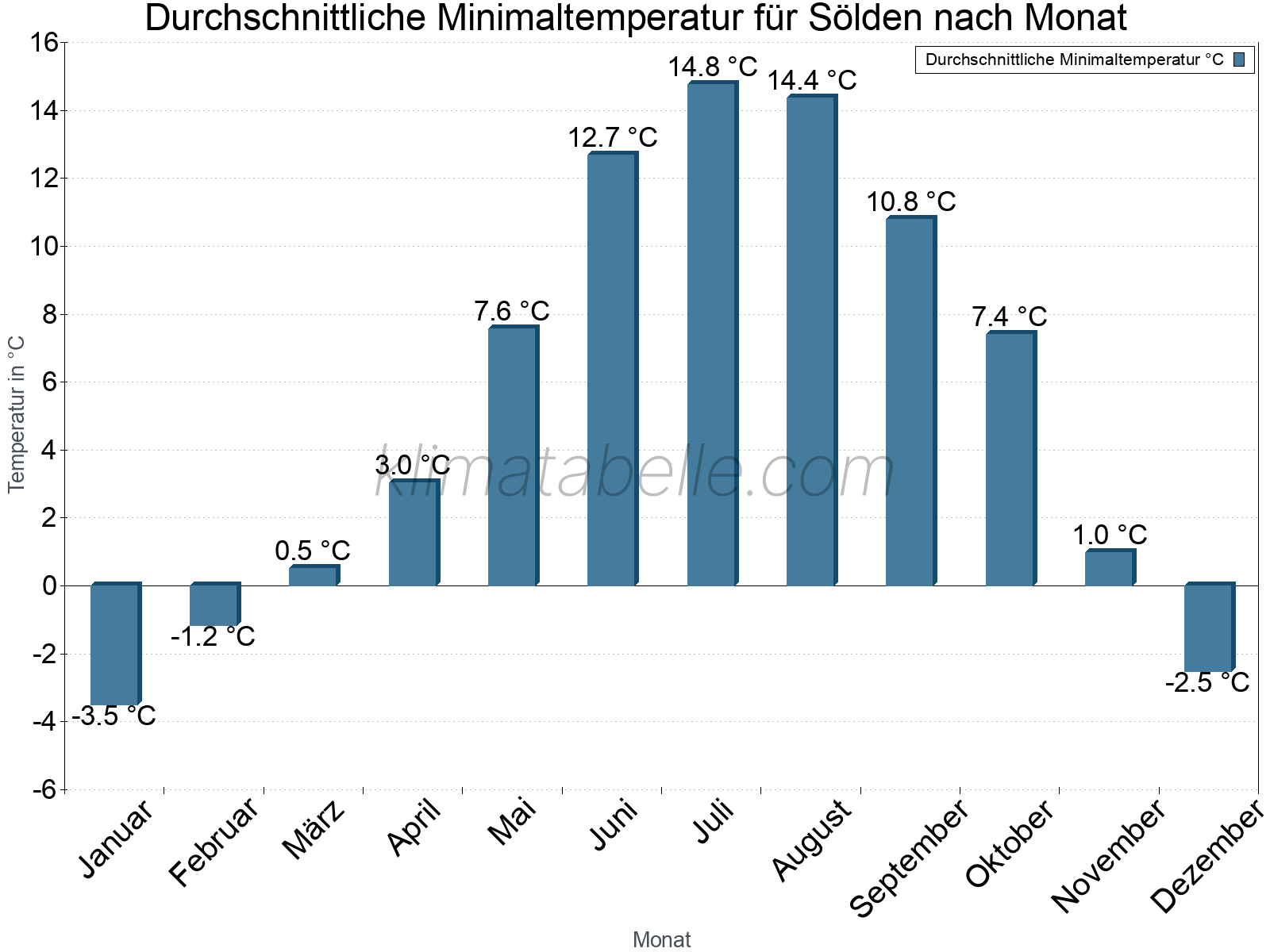Jahresverlauf der gemittelten Minimaltemperatur je Monat. Sölden.