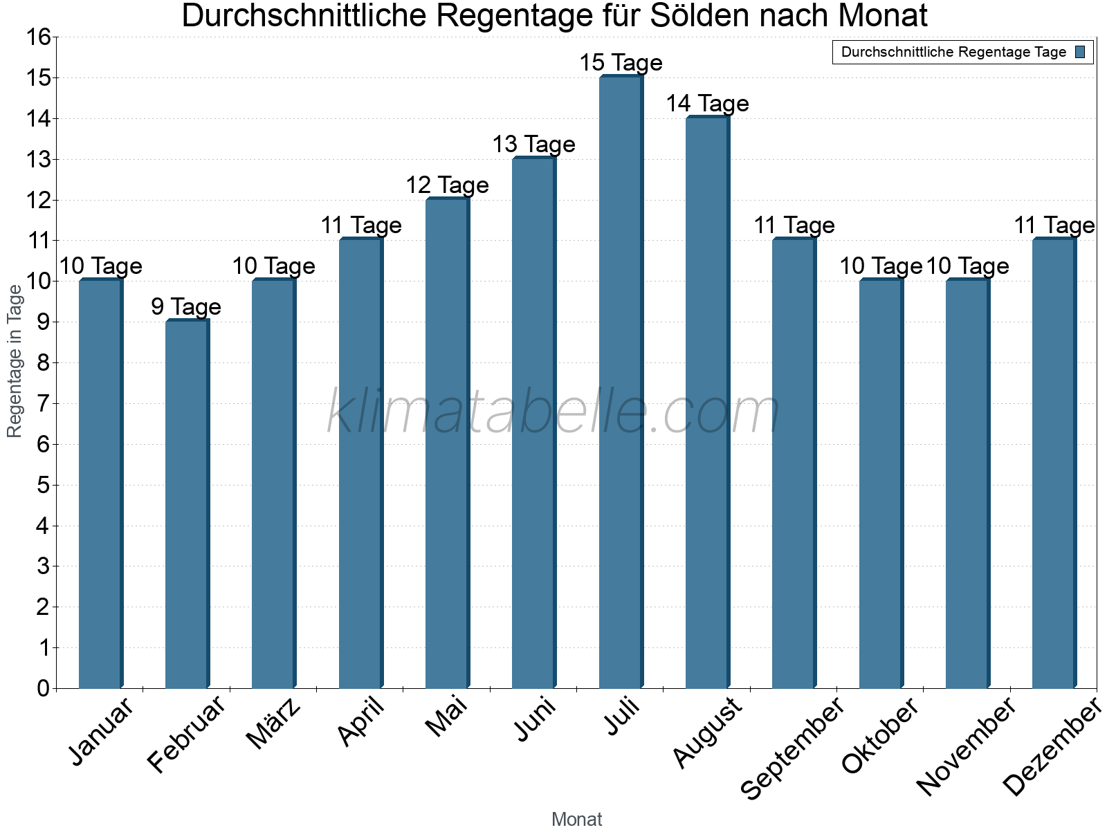 Monatliche Durchschnittswerte der Regentage im Jahresverlauf. Sölden.