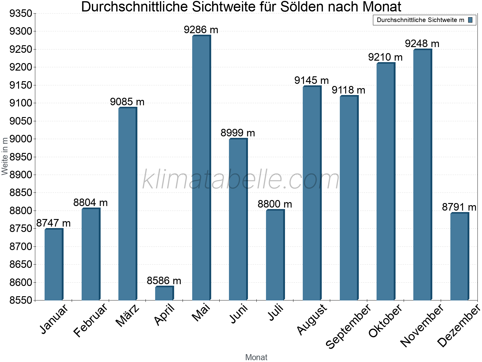 Monatliche Durchschnittssichtweiten im Jahresverlauf. Zu beachten ist, dass die Skalierung der Y-Achse an die Datenwerte angepasst wird. Die Balkenhöhe steht nicht für absolute Prozentsätze wie 0% oder 100%, sondern für relative Mengen im Vergleich zu den minimalen bzw. maximalen Werten anderer Monate. Sölden.