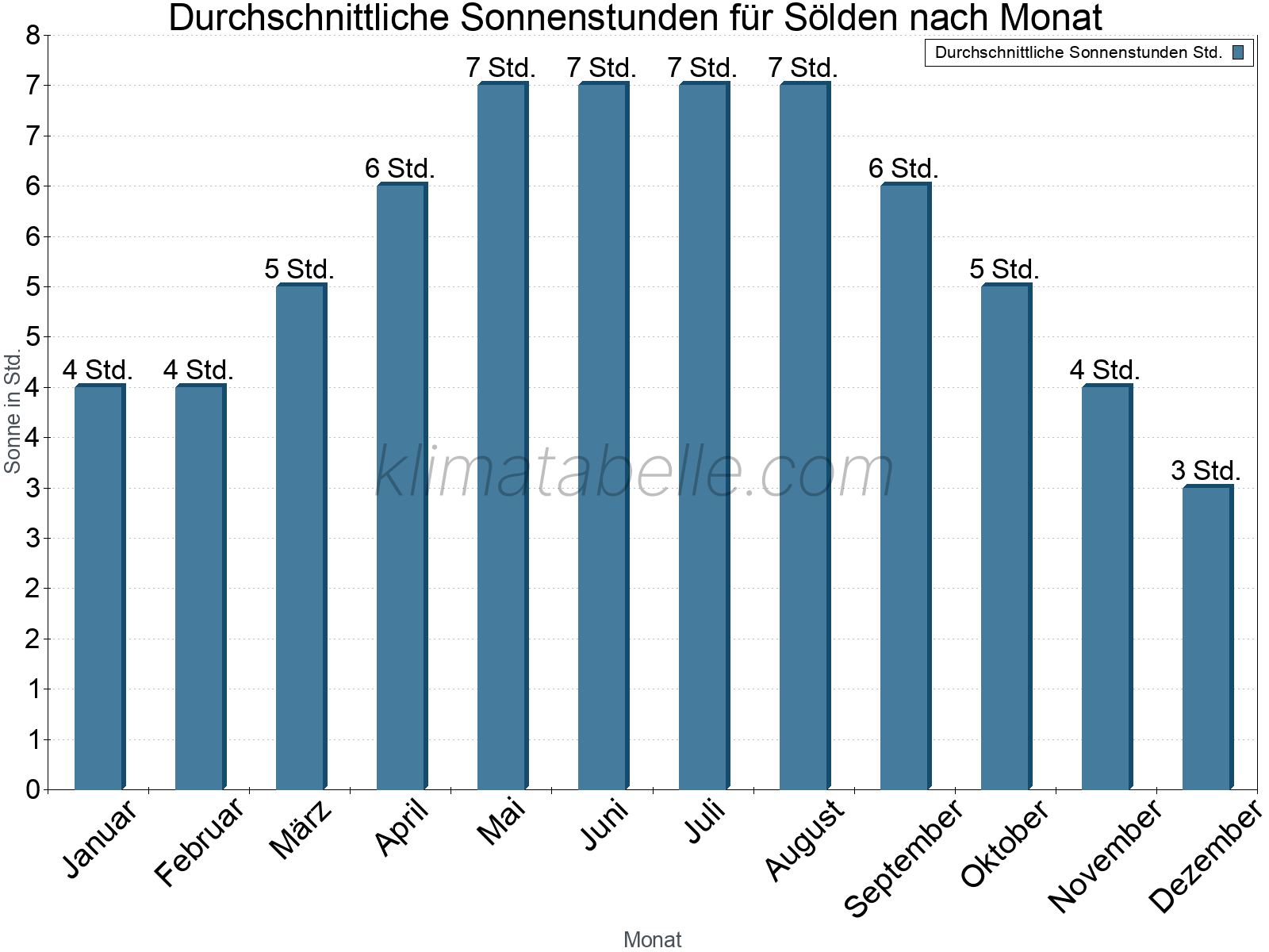 Monatliche Durchschnittswerte der täglichen Sonnenstunden im Jahresverlauf. Sölden.