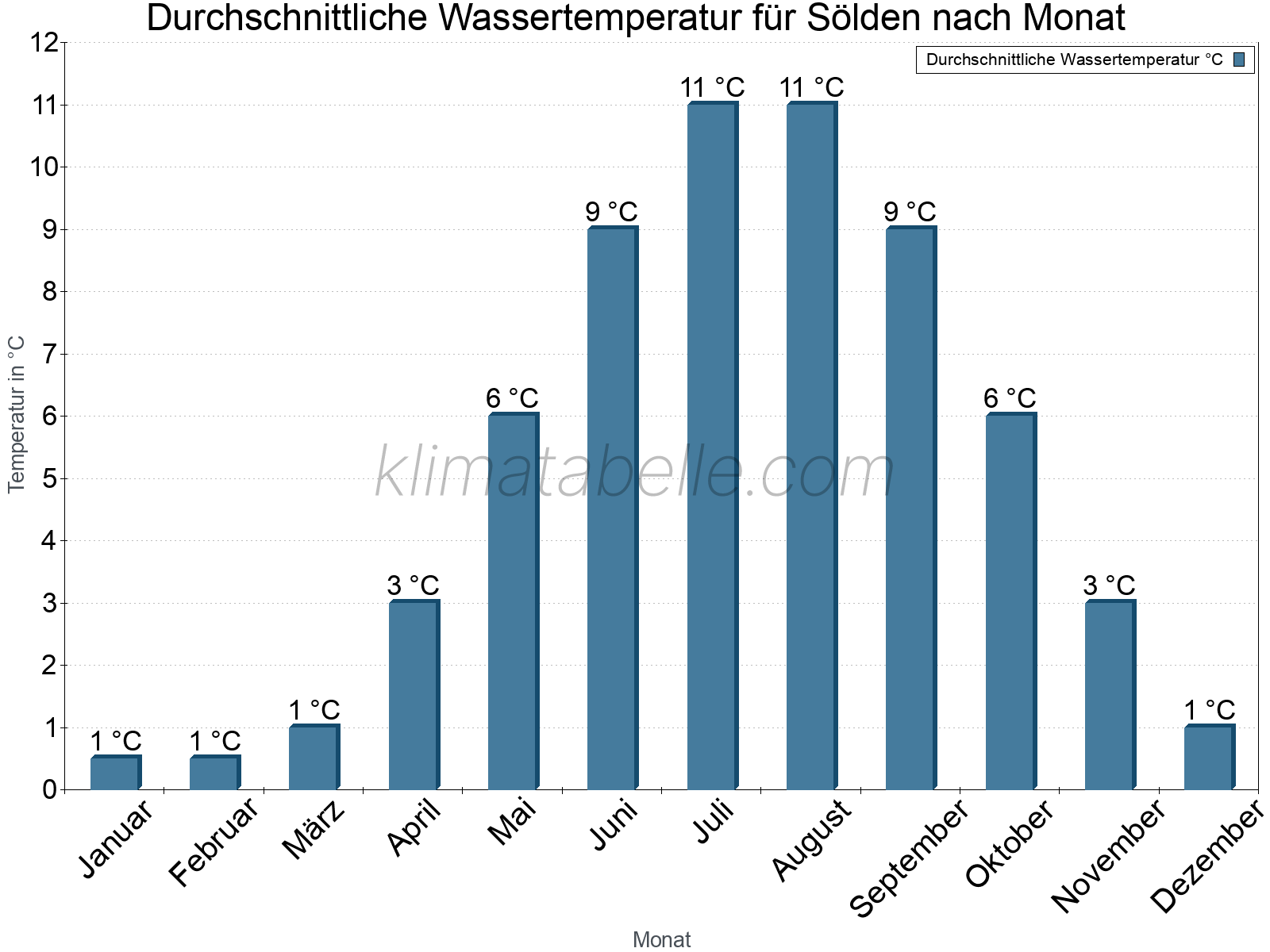 Monatliche Durchschnittstemperaturen des Wassers über das Jahr. Sölden.