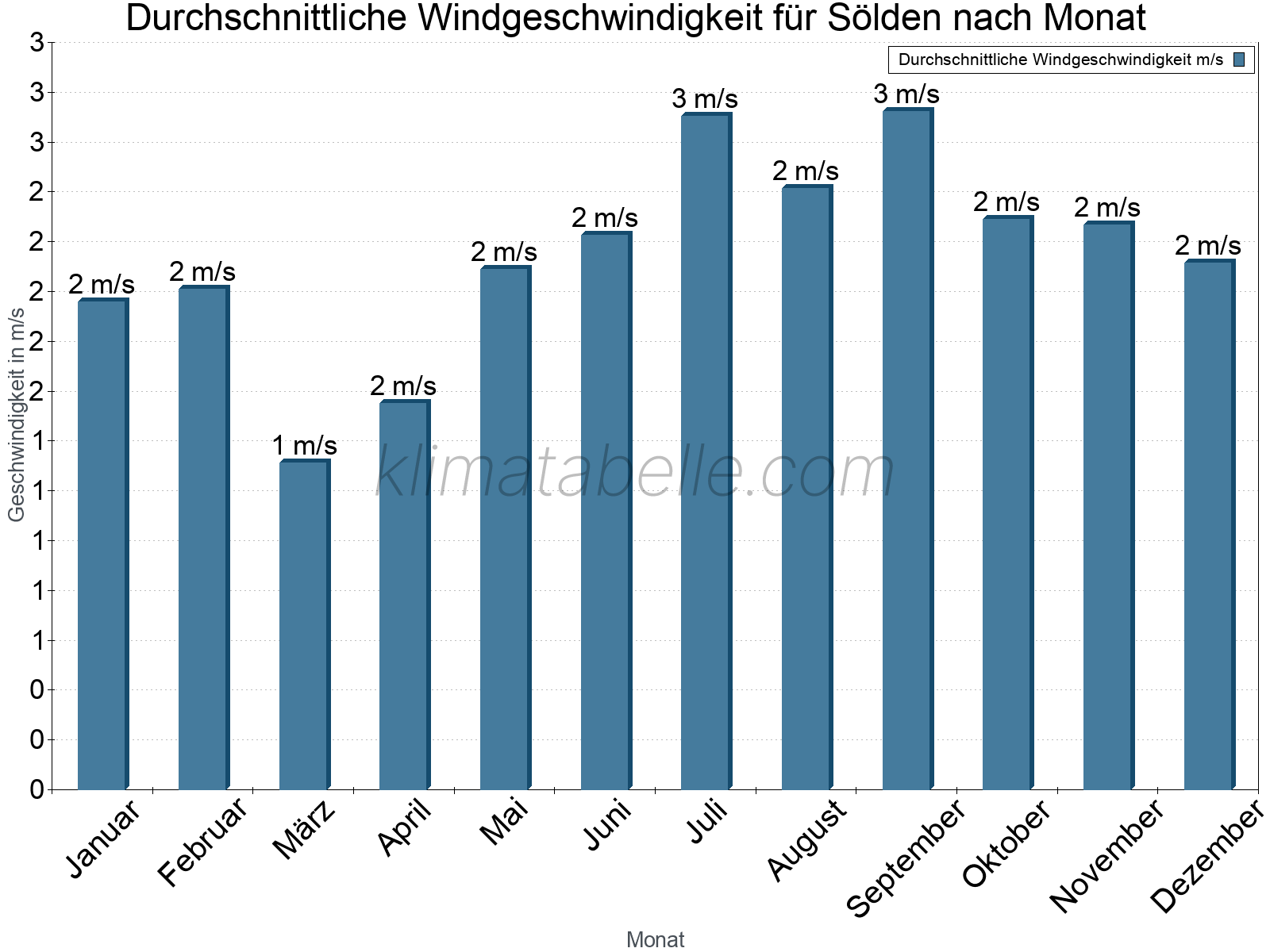 Monatliche Durchschnittswerte der Windgeschwindigkeit im Jahresverlauf. Sölden.