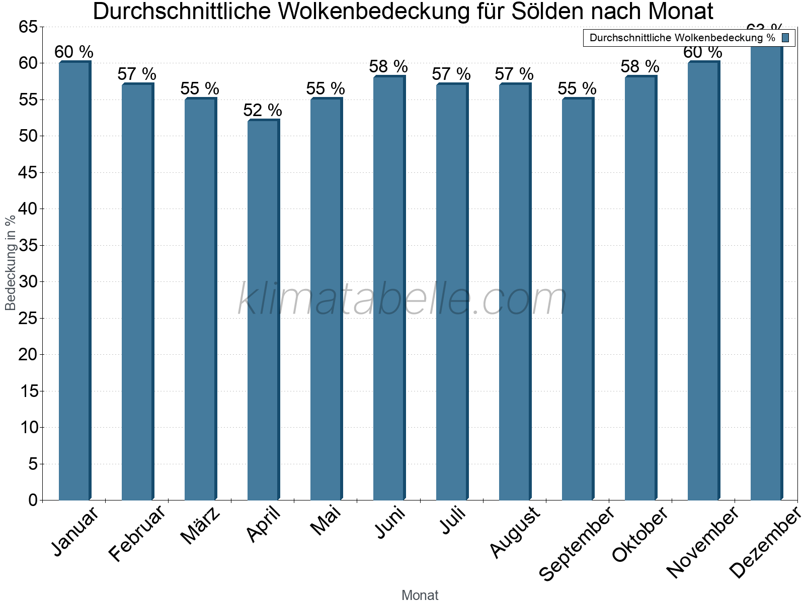 Jahresverlauf der gemittelten Bedeckung des Himmels je Monat. Dabei sind auch Nebelfelder (z.B. am Morgen) inkludiert. Zu beachten ist, dass die Skalierung der Y-Achse an die Datenwerte angepasst wird. Die Balkenhöhe steht nicht für absolute Prozentsätze wie 0% oder 100%, sondern für relative Mengen im Vergleich zu den minimalen bzw. maximalen Werten anderer Monate. Sölden.