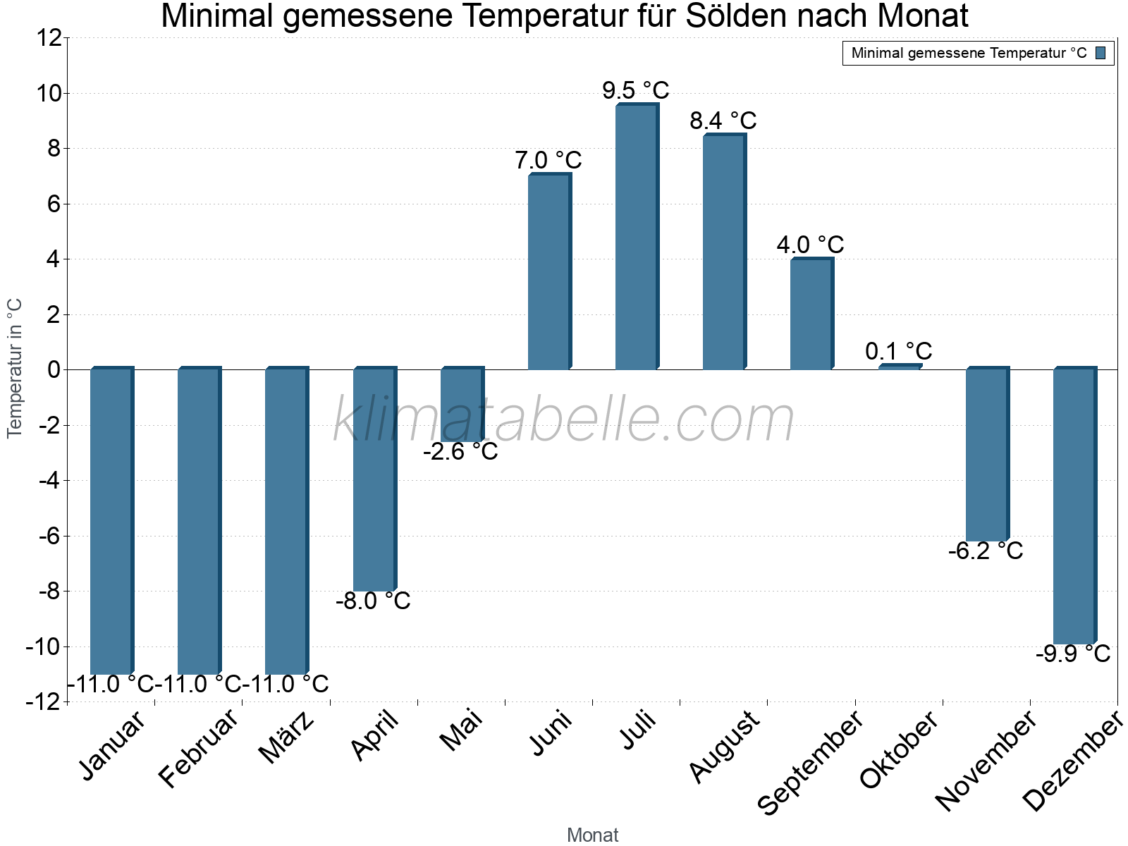 Jahresverlauf der Minimaltemperatur je Monat. Sölden.
