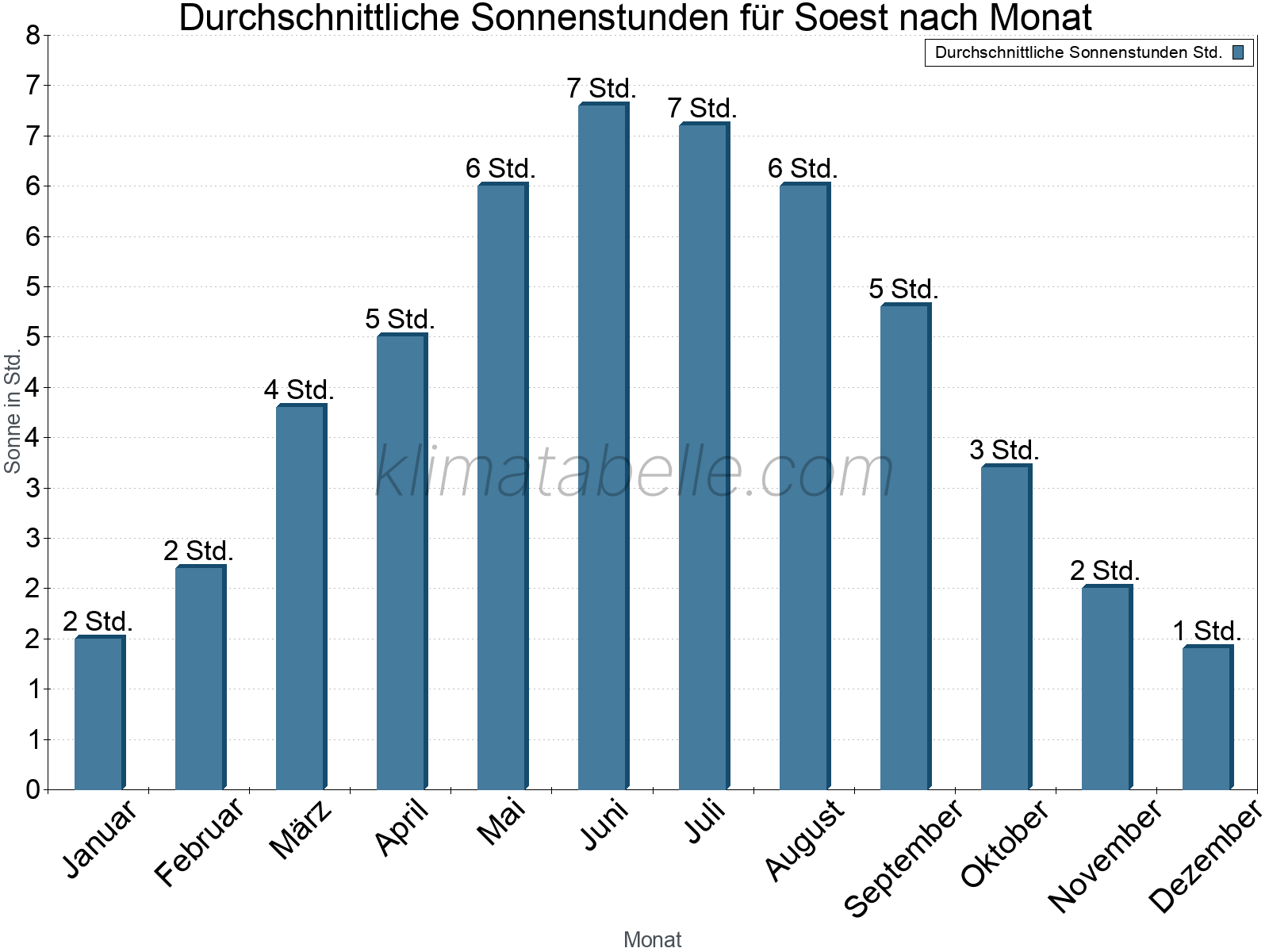 Monatliche Durchschnittswerte der täglichen Sonnenstunden im Jahresverlauf. Soest.