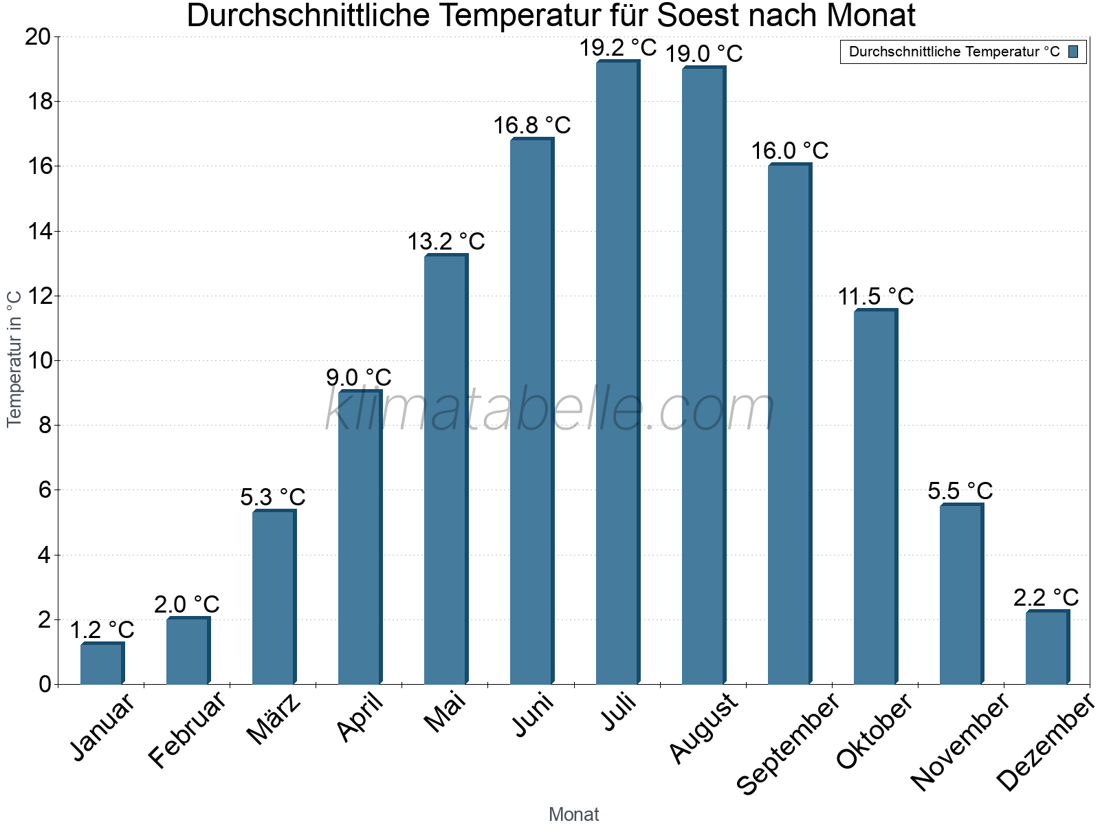 Jahresverlauf der gemittelten Temperatur je Monat. Soest.