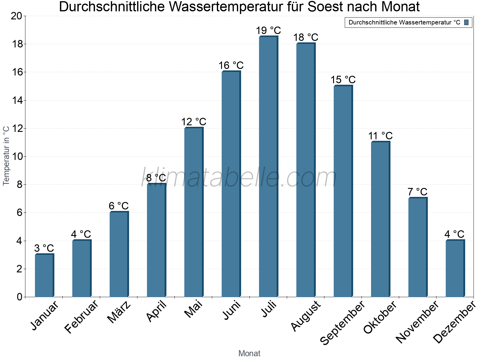 Monatliche Durchschnittstemperaturen des Wassers über das Jahr. Soest.