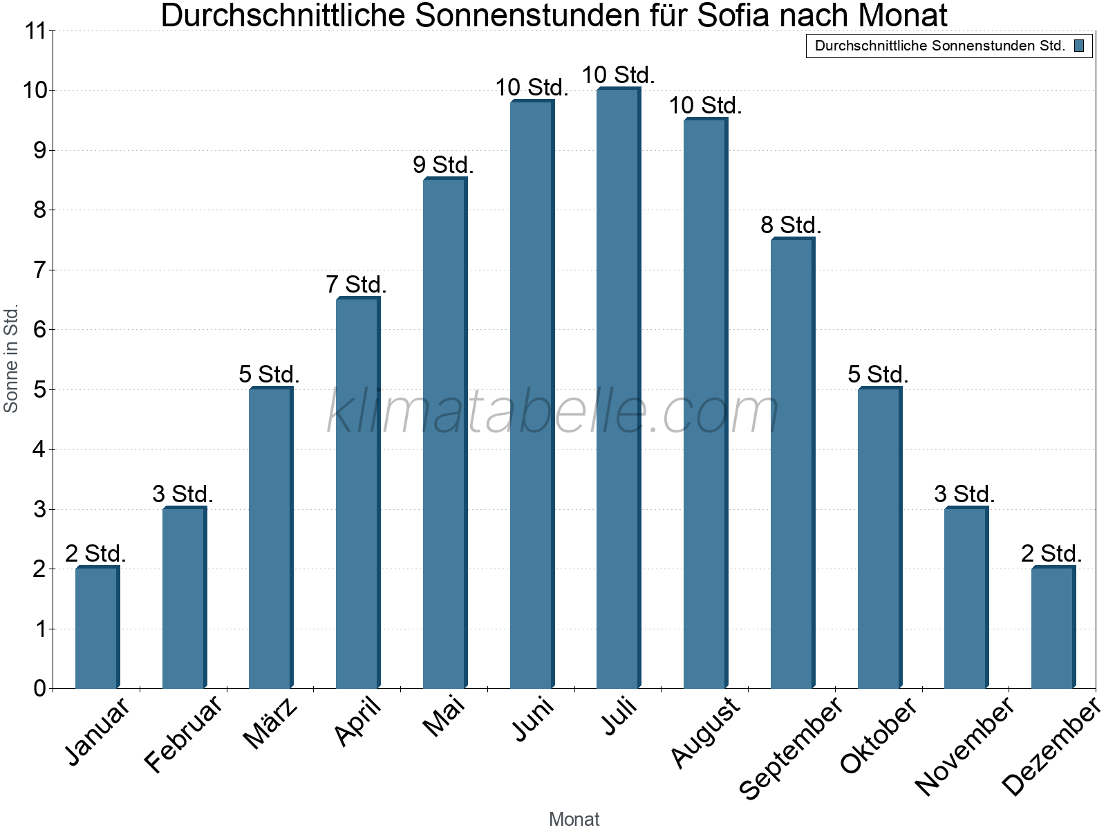 Monatliche Durchschnittswerte der täglichen Sonnenstunden im Jahresverlauf. Sofia.