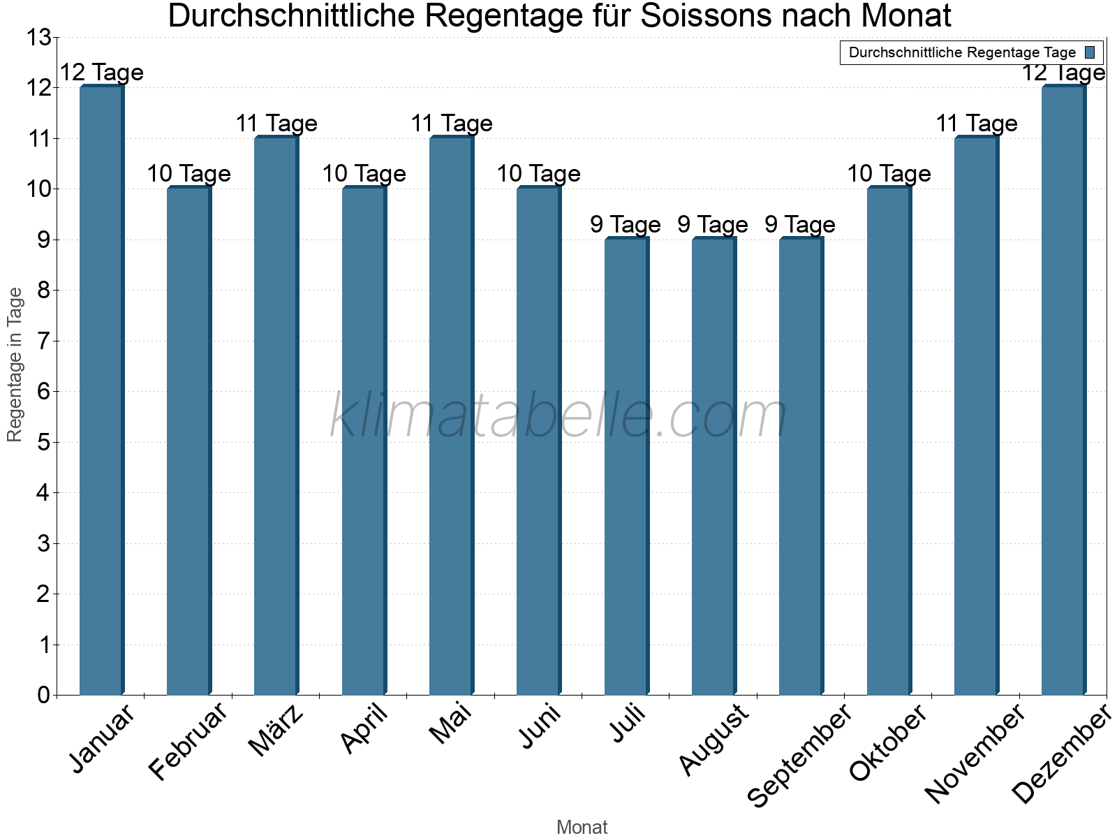 Monatliche Durchschnittswerte der Regentage im Jahresverlauf. Soissons.