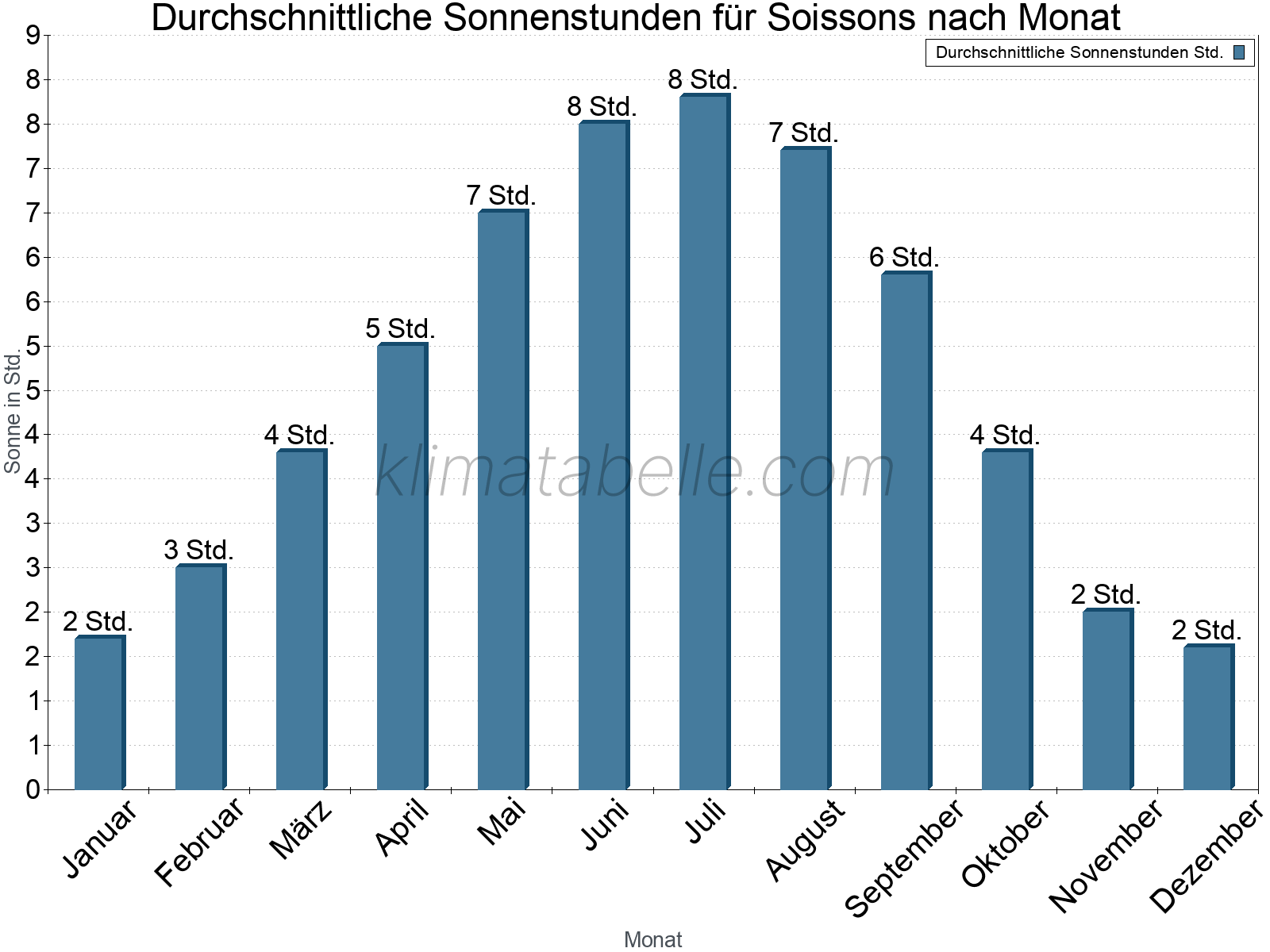 Monatliche Durchschnittswerte der täglichen Sonnenstunden im Jahresverlauf. Soissons.