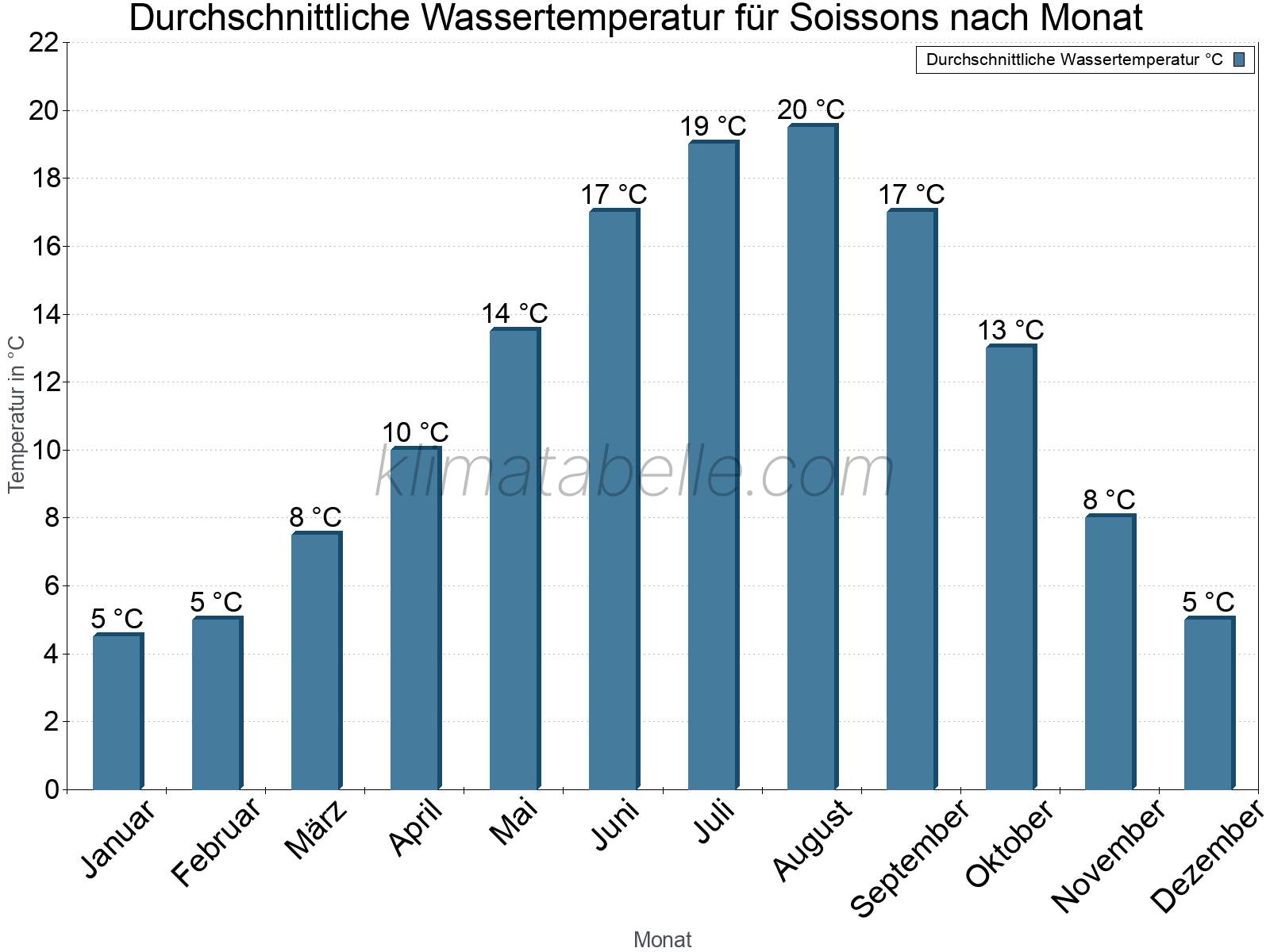 Monatliche Durchschnittstemperaturen des Wassers über das Jahr. Soissons.