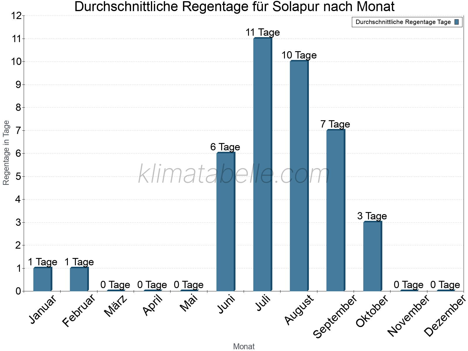 Monatliche Durchschnittswerte der Regentage im Jahresverlauf. Solapur.
