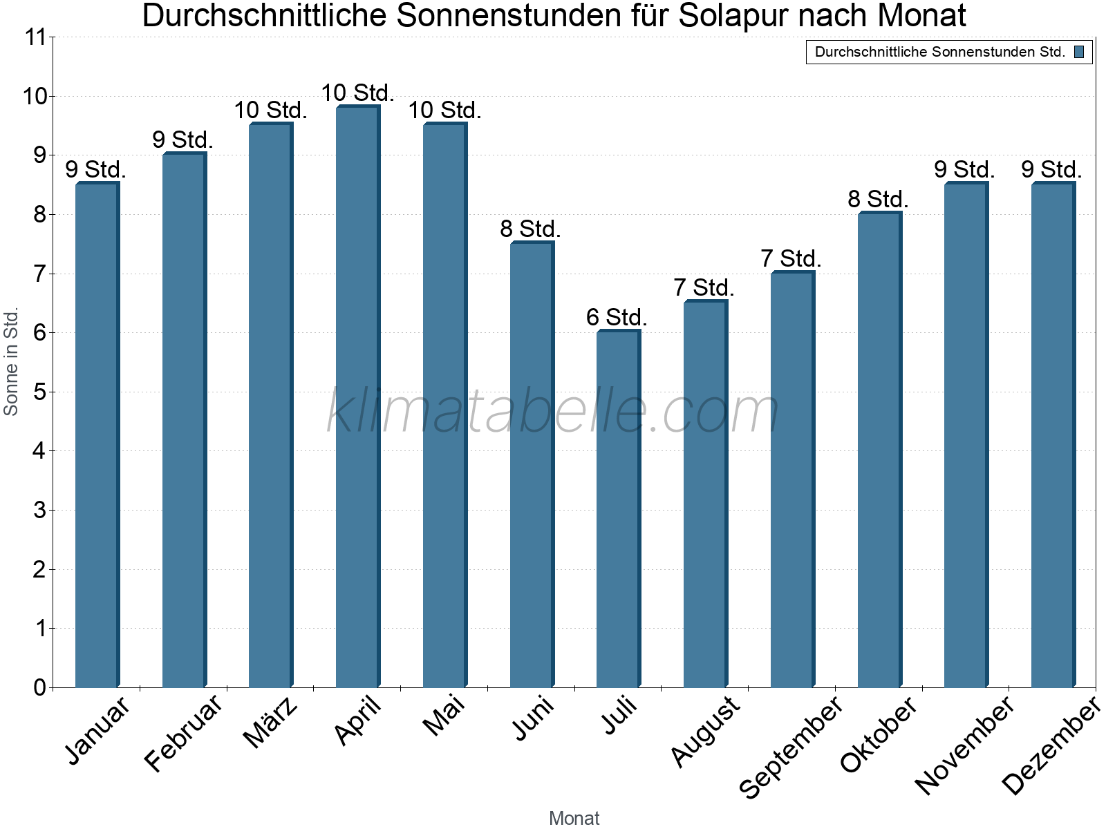 Monatliche Durchschnittswerte der täglichen Sonnenstunden im Jahresverlauf. Solapur.