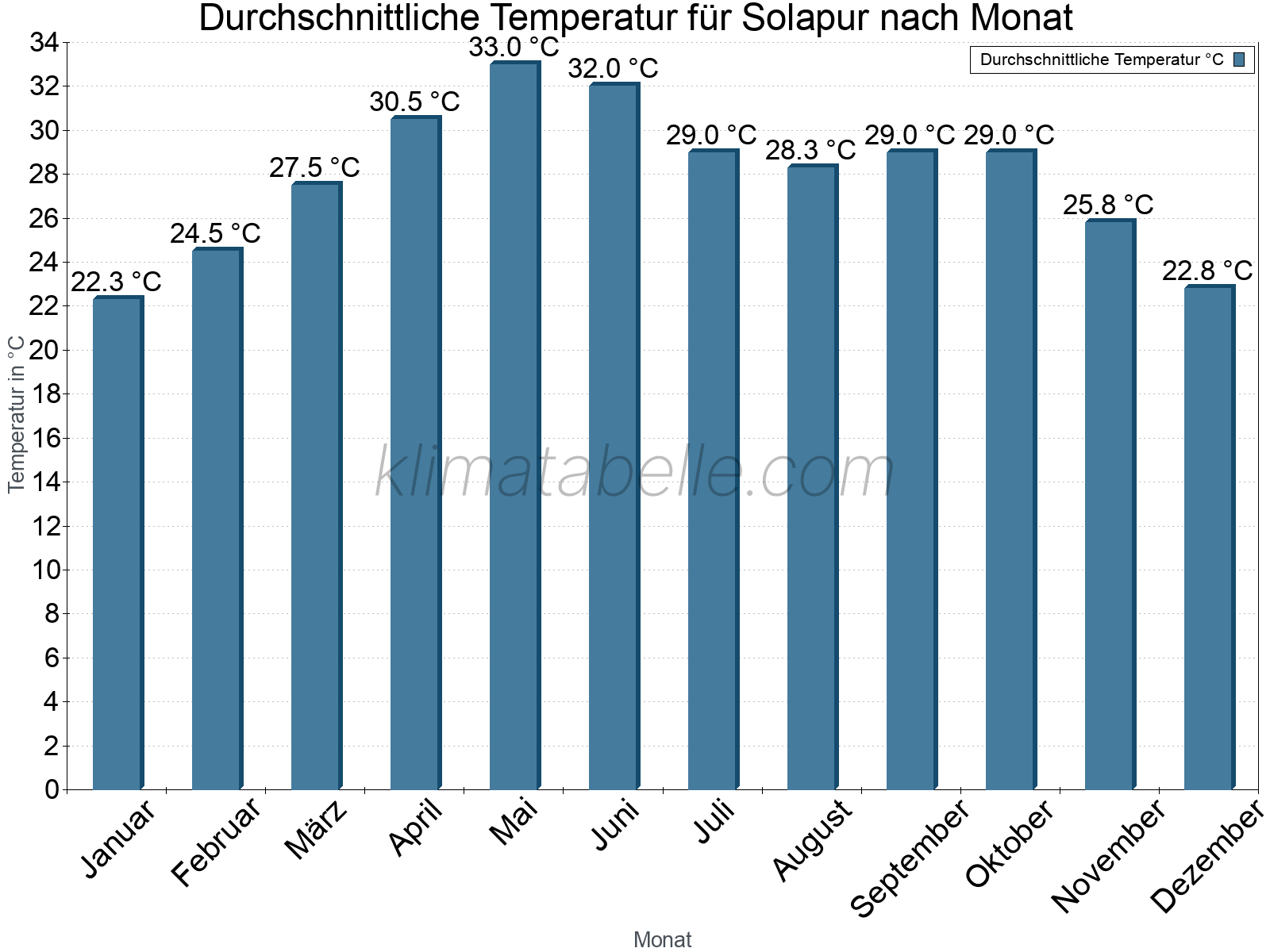 Jahresverlauf der gemittelten Temperatur je Monat. Solapur.