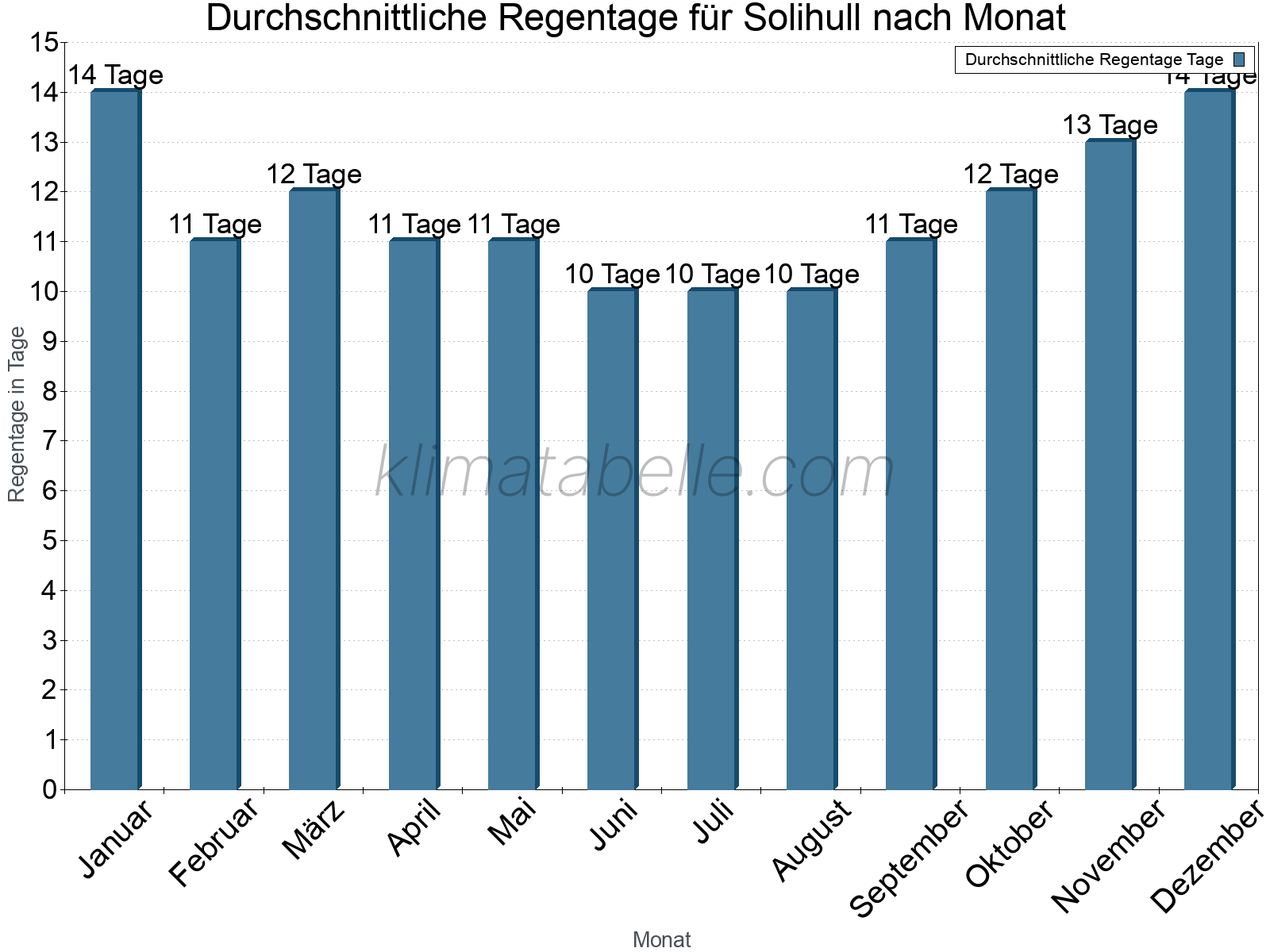 Monatliche Durchschnittswerte der Regentage im Jahresverlauf. Solihull.