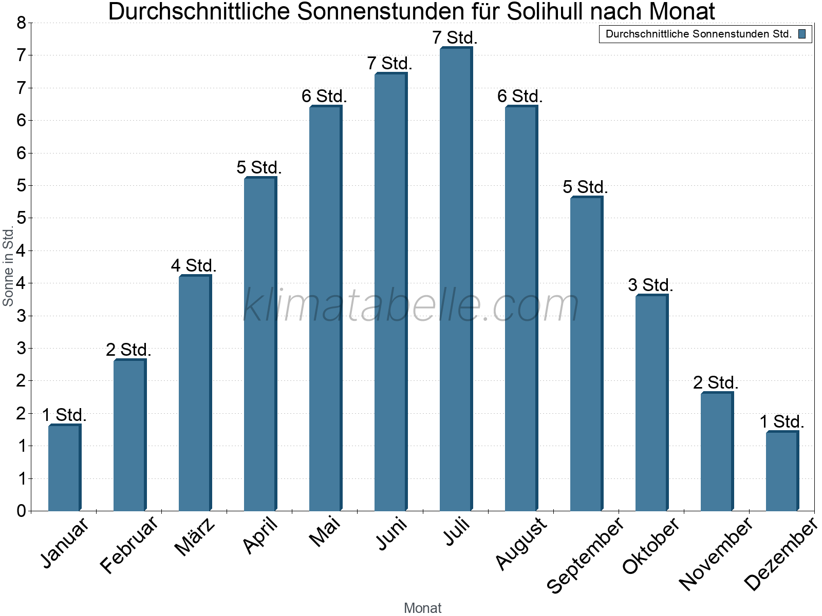 Monatliche Durchschnittswerte der täglichen Sonnenstunden im Jahresverlauf. Solihull.