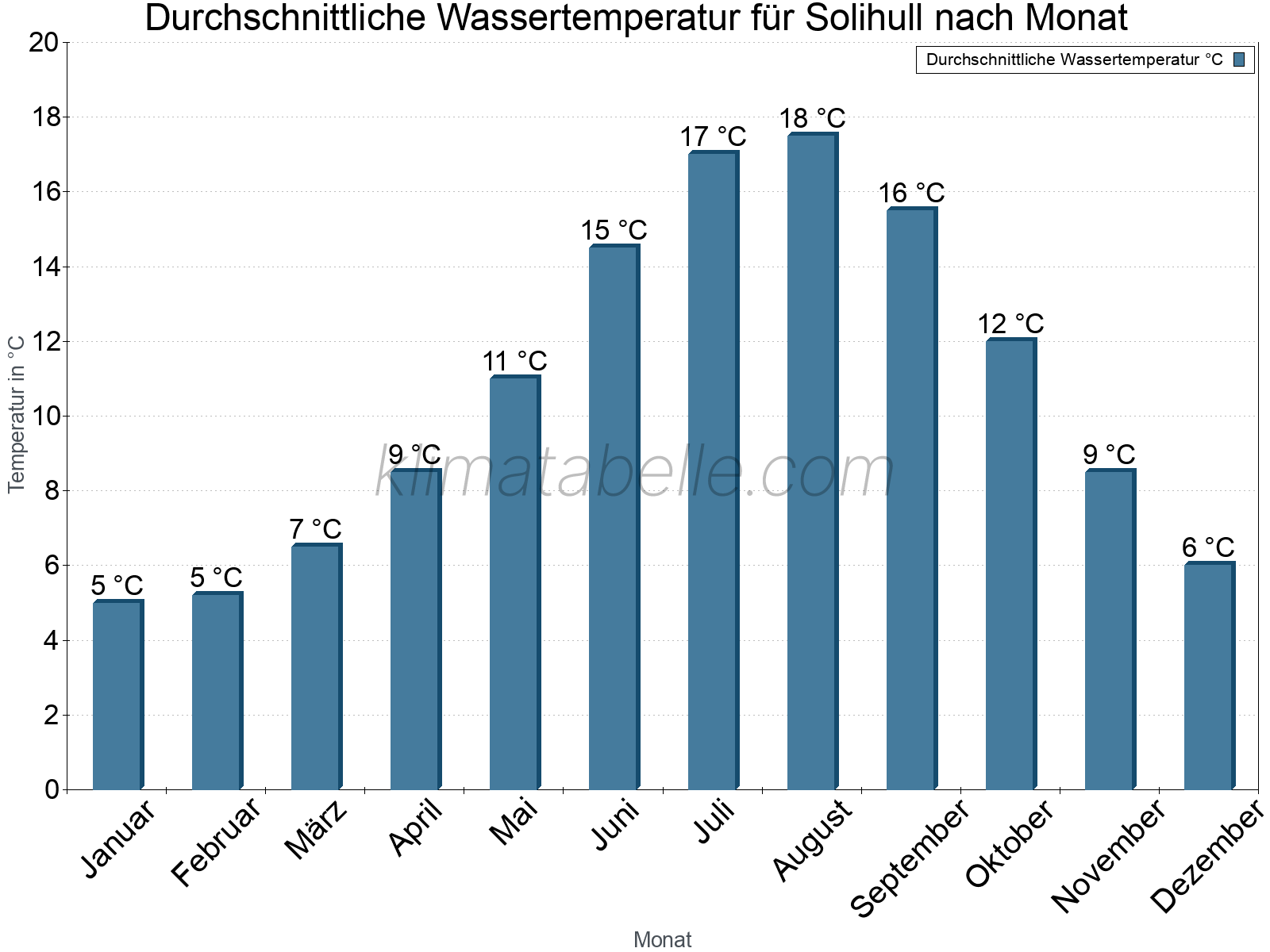 Monatliche Durchschnittstemperaturen des Wassers über das Jahr. Solihull.