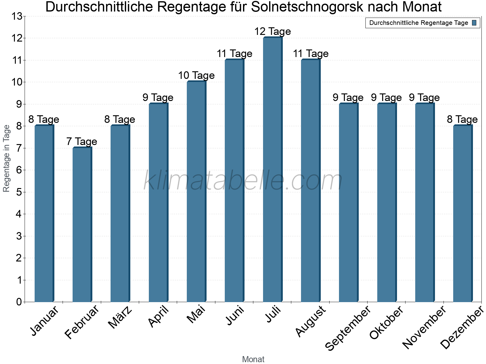 Monatliche Durchschnittswerte der Regentage im Jahresverlauf. Solnetschnogorsk.