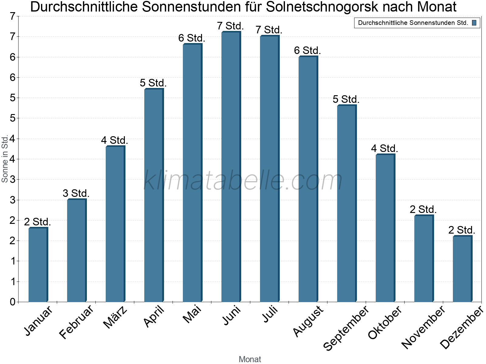 Monatliche Durchschnittswerte der täglichen Sonnenstunden im Jahresverlauf. Solnetschnogorsk.