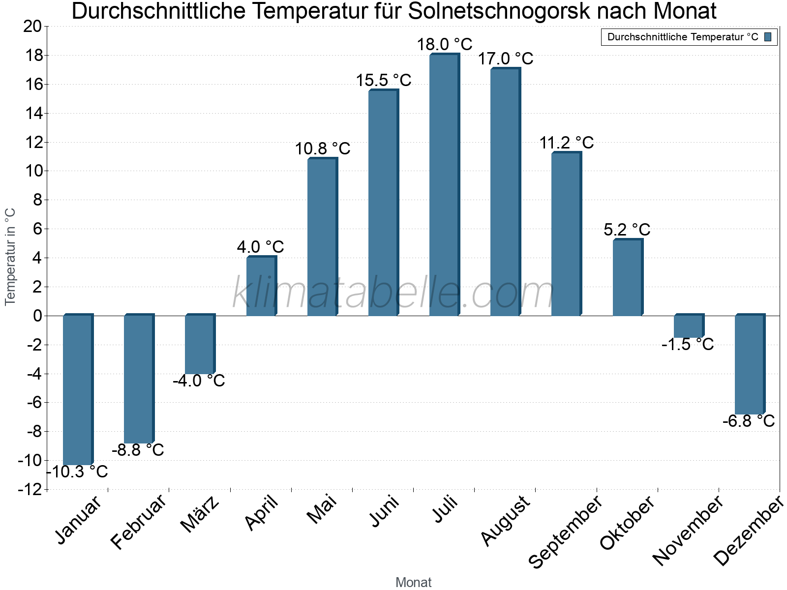 Jahresverlauf der gemittelten Temperatur je Monat. Solnetschnogorsk.