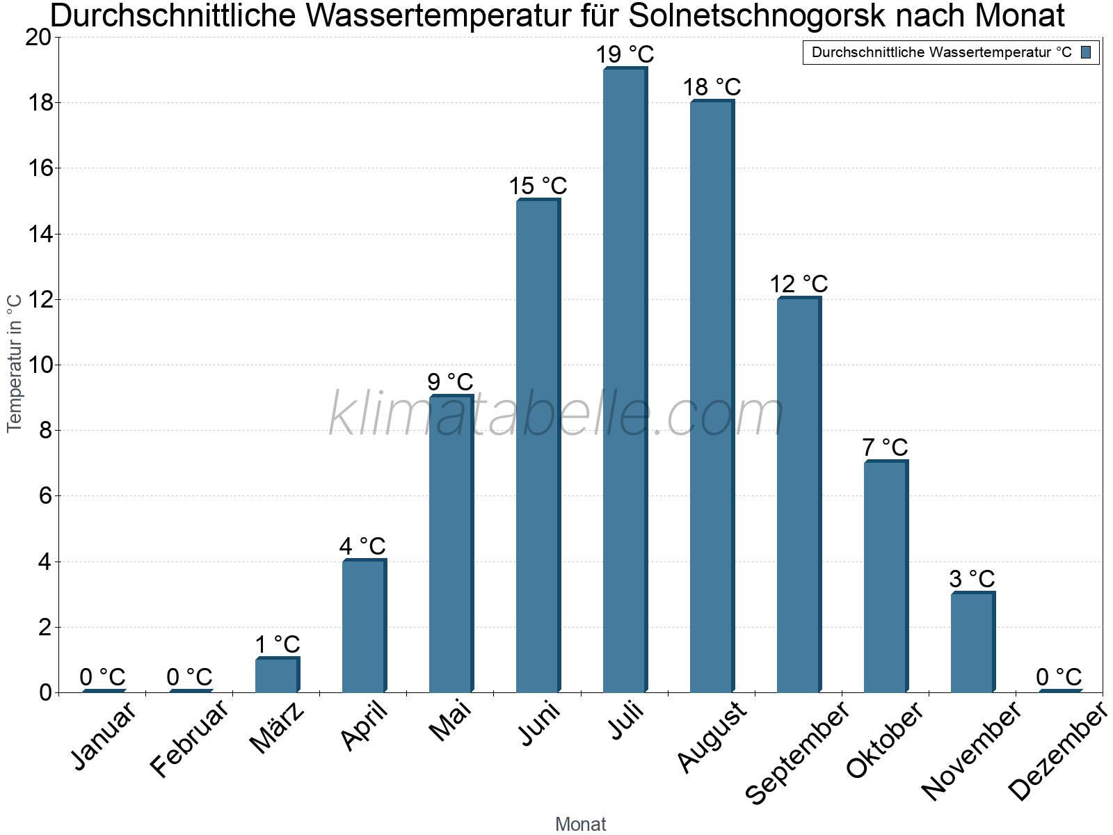 Monatliche Durchschnittstemperaturen des Wassers über das Jahr. Solnetschnogorsk.