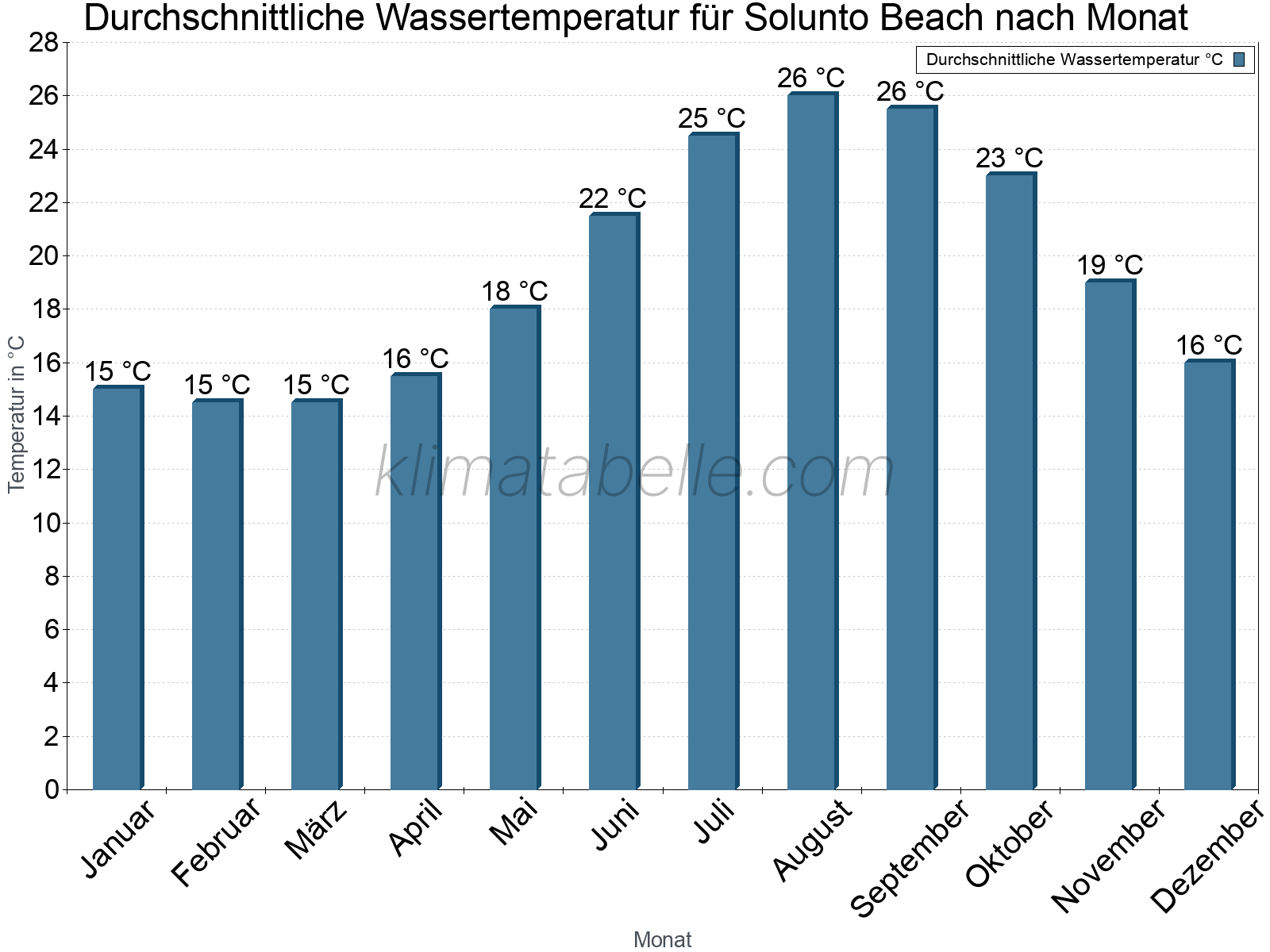Monatliche Durchschnittstemperaturen des Wassers über das Jahr. Solunto Beach.