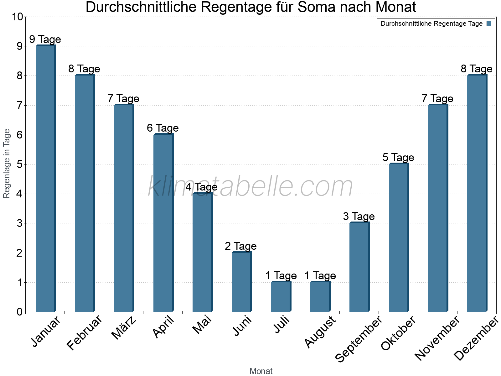 Monatliche Durchschnittswerte der Regentage im Jahresverlauf. Soma.