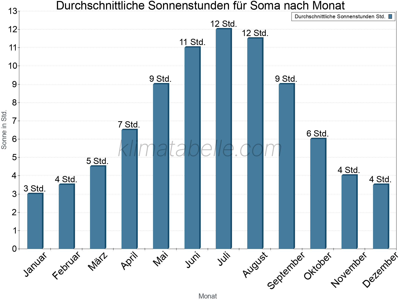 Monatliche Durchschnittswerte der täglichen Sonnenstunden im Jahresverlauf. Soma.