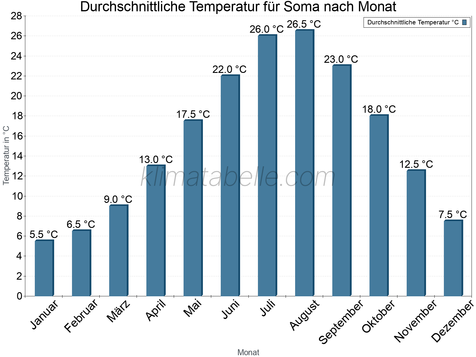 Jahresverlauf der gemittelten Temperatur je Monat. Soma.