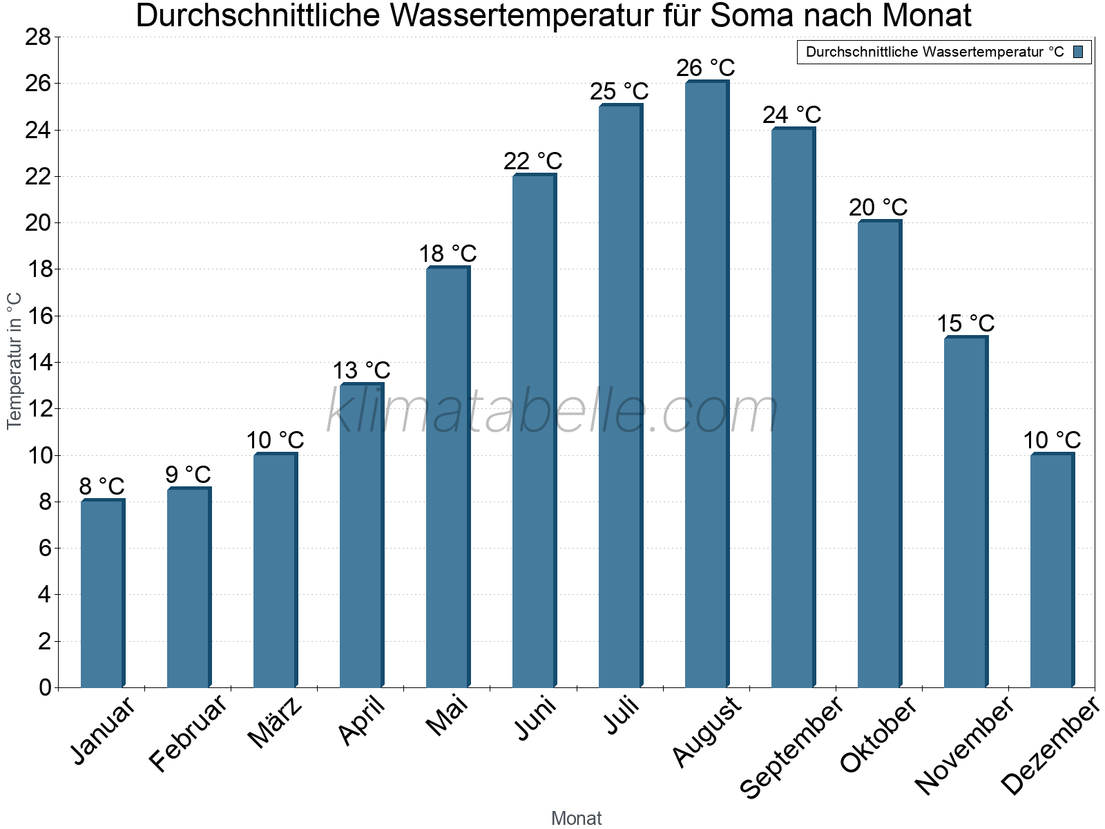 Monatliche Durchschnittstemperaturen des Wassers über das Jahr. Soma.