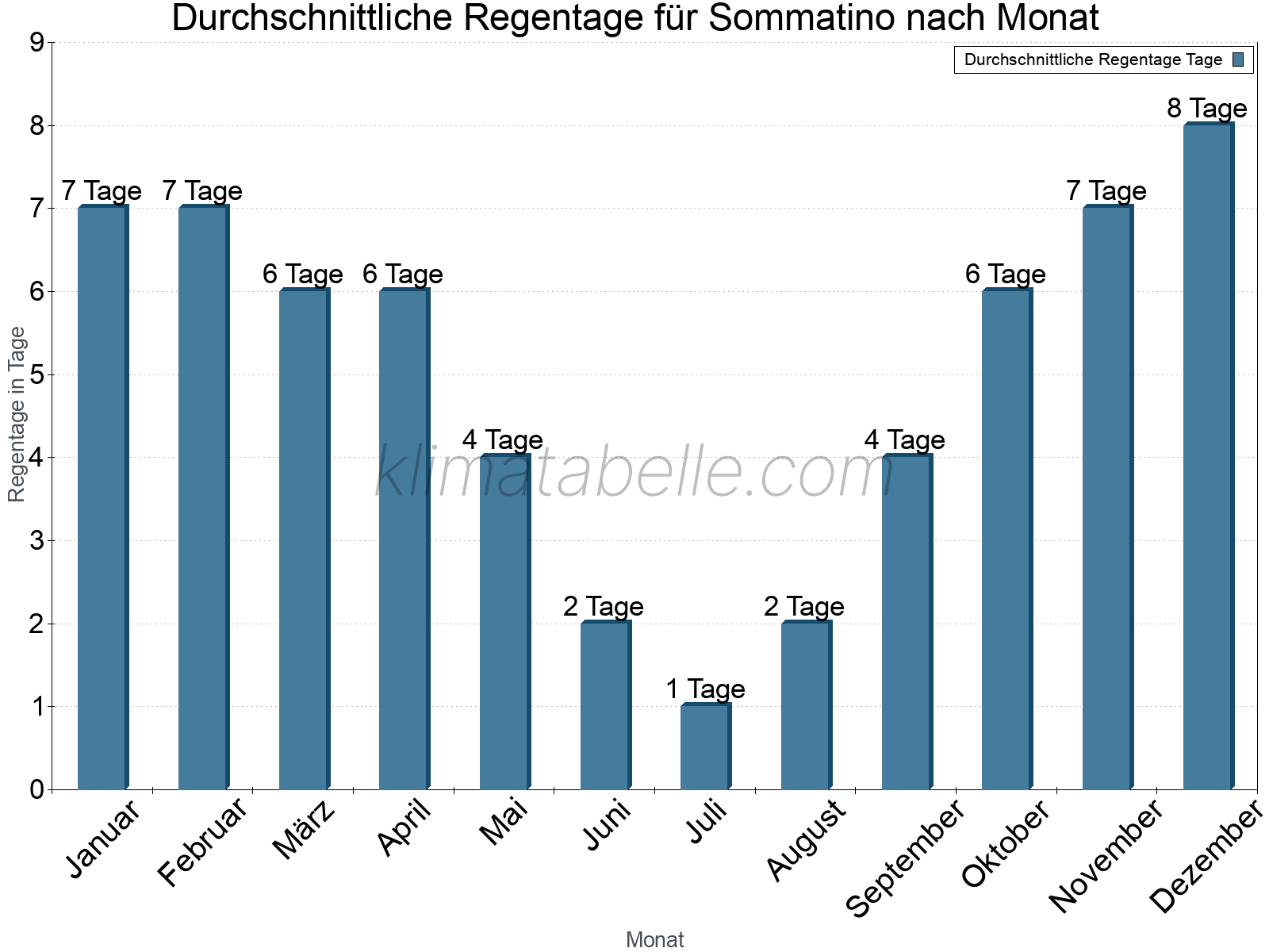 Monatliche Durchschnittswerte der Regentage im Jahresverlauf. Sommatino.