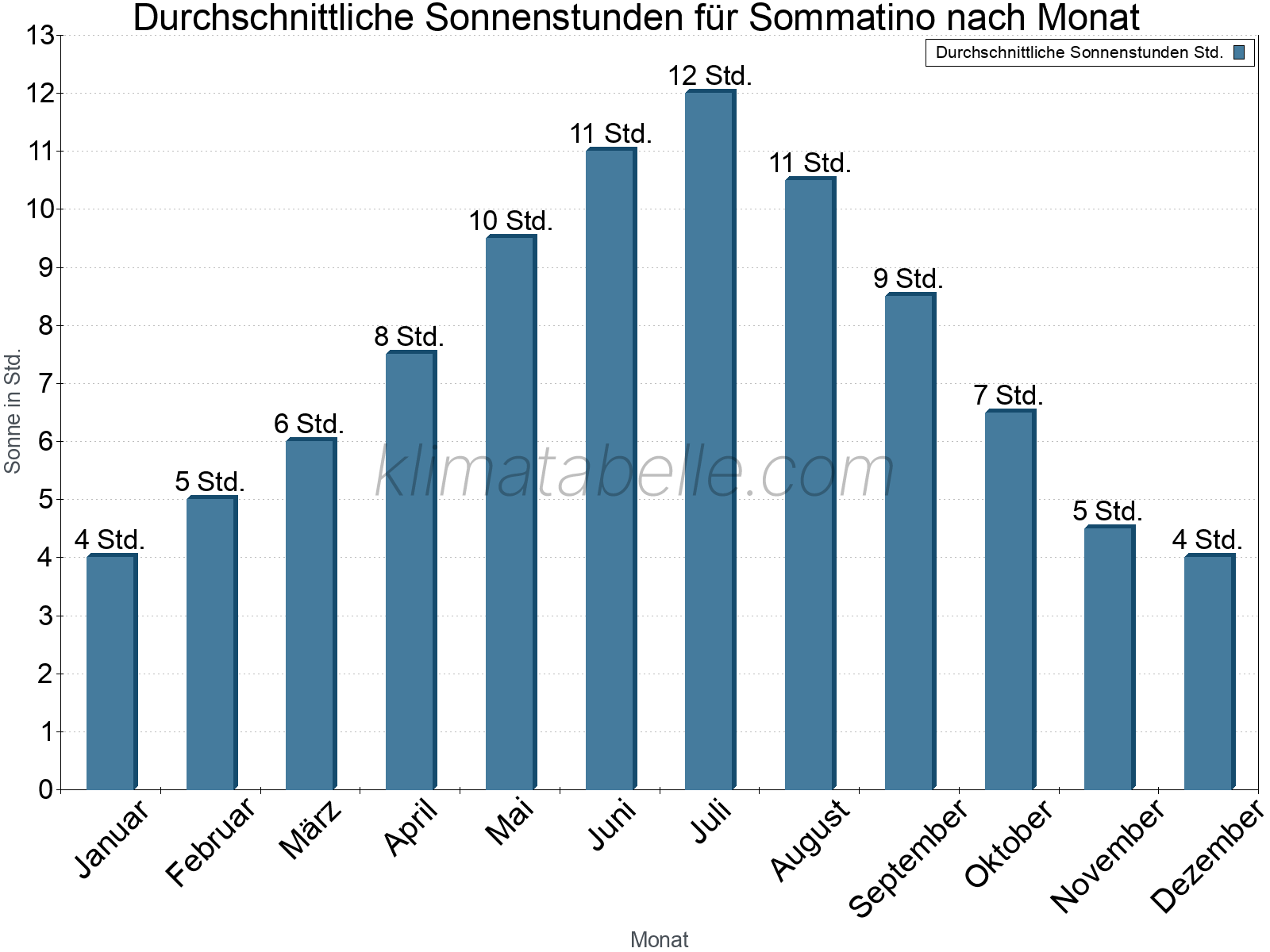 Monatliche Durchschnittswerte der täglichen Sonnenstunden im Jahresverlauf. Sommatino.
