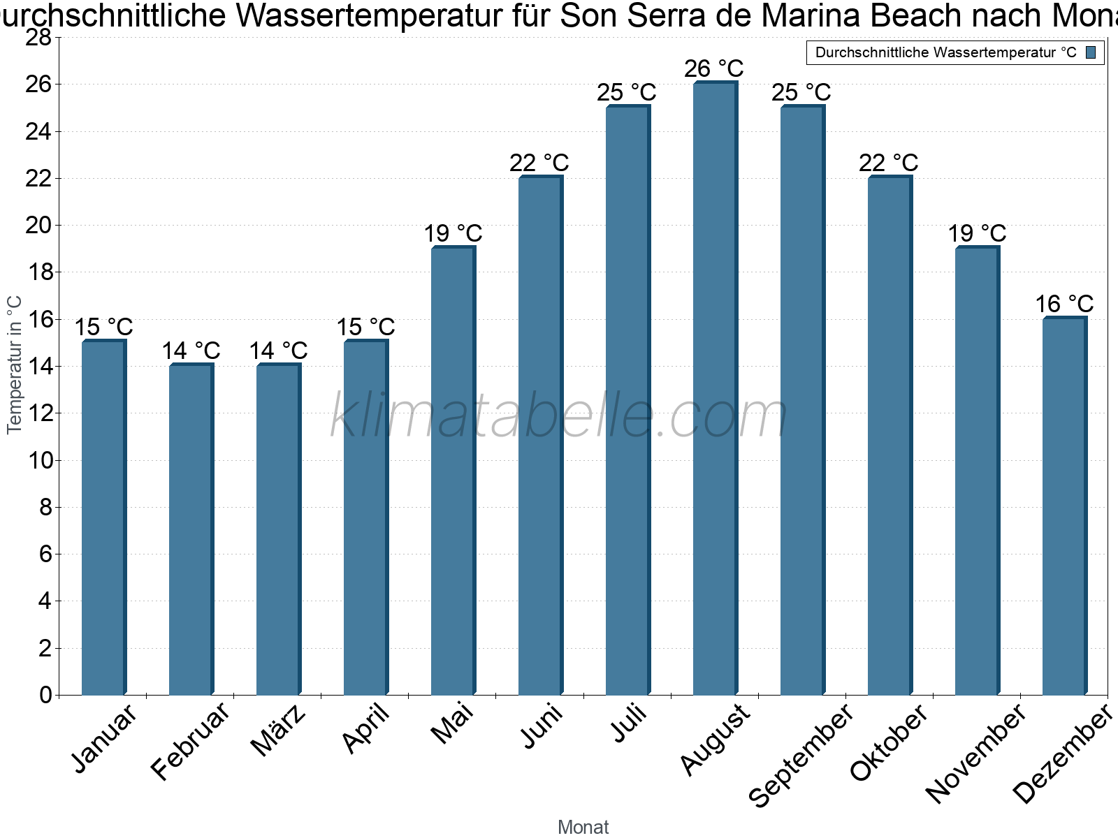 Monatliche Durchschnittstemperaturen des Wassers über das Jahr. Son Serra de Marina Beach.