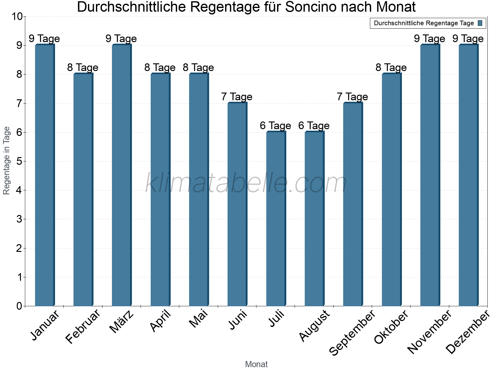 Monatliche Durchschnittswerte der Regentage im Jahresverlauf. Soncino.